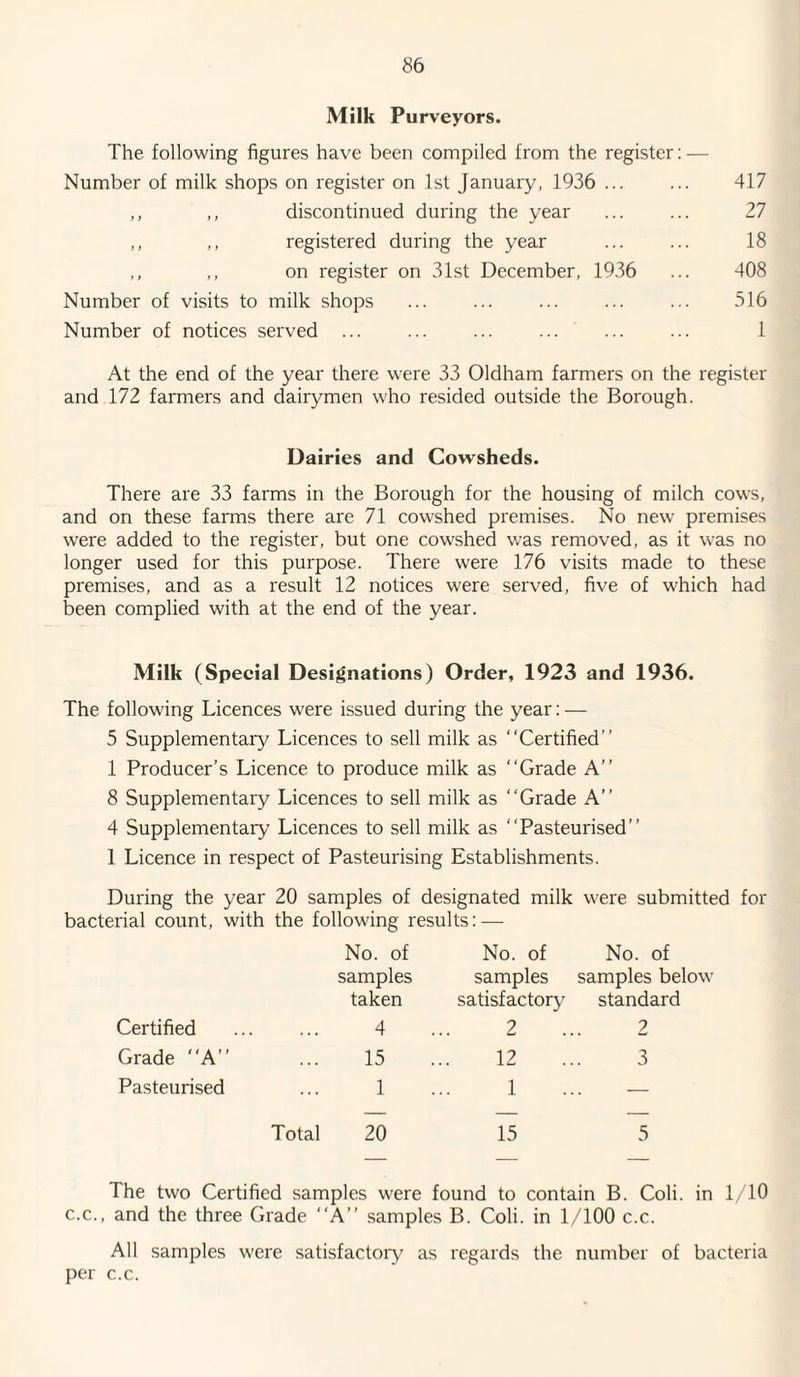 Milk Purveyors. The following figures have been compiled from the register: — Number of milk shops on register on 1st January, 1936 ... ,, ,, discontinued during the year ,, ,, registered during the year ,, ,, on register on 31st December, 1936 Number of visits to milk shops Number of notices served 417 27 18 408 516 1 At the end of the year there were 33 Oldham farmers on the register and 172 farmers and dairymen who resided outside the Borough. Dairies and Cowsheds. There are 33 farms in the Borough for the housing of milch cows, and on these farms there arc 71 cowshed premises. No new premises were added to the register, but one cowshed was removed, as it was no longer used for this purpose. There were 176 visits made to these premises, and as a result 12 notices were served, five of which had been complied with at the end of the year. Milk (Special Designations) Order, 1923 and 1936. The following Licences were issued during the year: — 5 Supplementary Licences to sell milk as Certified 1 Producer’s Licence to produce milk as “Grade A” 8 Supplementary Licences to sell milk as “Grade A” 4 Supplementary Licences to sell milk as “Pasteurised” 1 Licence in respect of Pasteurising Establishments. During the year 20 samples of designated milk were submitted for bacterial count, with the following results: — No. of No. of No. of samples samples samples below taken satisfactory standard Certified 4 2 2 Grade “A” 15 12 3 Pasteurised 1 1 — Total 20 15 5 The two Certified samples were found to contain B. Coli. in 1/10 c.c., and the three Grade “A” samples B. Coli. in 1/100 c.c. All samples were satisfactory as regards the number of bacteria per c.c.