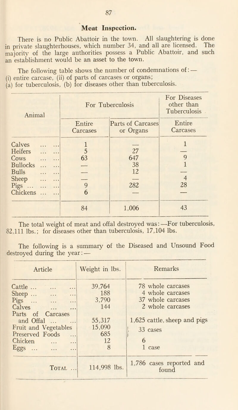 Meat Inspection. There is no Public Abattoir in the town. All slaughtering is done in private slaughterhouses, which number 34, and all are licensed. The majority of the large authorities possess a Public Abattoir, and such an establishment would be an asset to the town. The following table shows the number of condemnations of: — (i) entire carcase, (ii) of parts of carcases or organs; (a) for tuberculosis, (b) for diseases other than tuberculosis. Animal For Tub erculosis For Diseases other than Tuberculosis Entire Carcases Parts of Carcases or Organs Entire Carcases Calves . 1 _ 1 Heifers . 5 27 — Cows . 63 647 9 Bullocks . — 38 1 Bulls . — 12 — Sheep . — — 4 Pigs . 9 282 28 Chickens . 6 — — 84 1,006 43 The total weight of meat and offal destroyed was:—For tuberculosis, 82,111 lbs.; for diseases other than tuberculosis, 17,104 lbs. The following is a summary of the Diseased and Unsound Food destroyed during the year: — Article Weight in lbs. Remarks Cattle ... 39,764 78 whole carcases Sheep ... 188 4 whole carcases Pigs . 3,790 37 whole carcases Calves 144 2 whole carcases Parts of Carcases and Offal. 55,317 1,625 cattle, sheep and pigs Fruit and Vegetables 15,090 L 33 cases Preserved Foods 685 Chicken 12 6 Eggs. 8 1 case Total ... 114,998 lbs. 1,786 cases reported and found