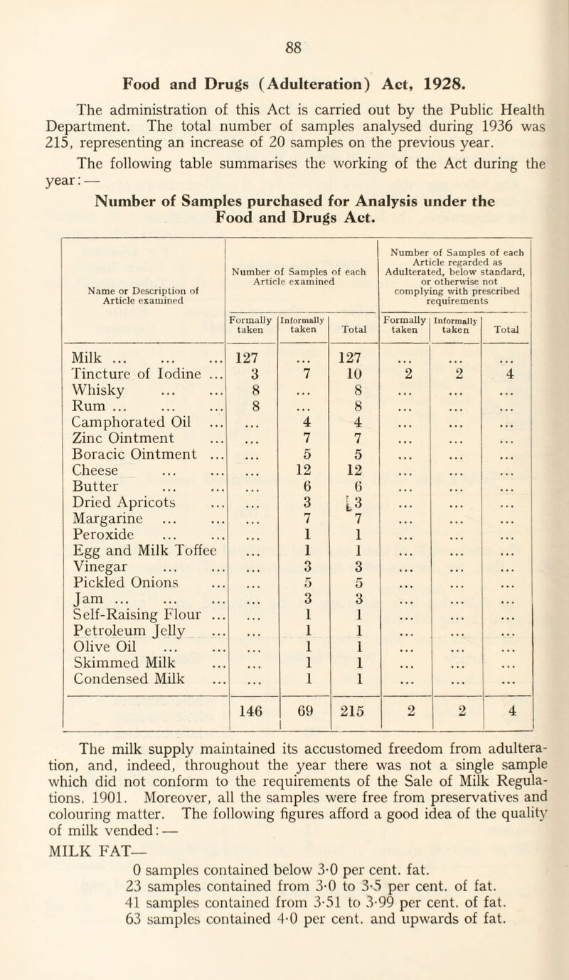 Food and Drugs (Adulteration) Act, 1928. The administration of this Act is carried out by the Public Health Department. The total number of samples analysed during 1936 was 215, representing an increase of 20 samples on the previous year. The following table summarises the working of the Act during the year: — Number of Samples purchased for Analysis under the Food and Drugs Act. Name or Description of Article examined Number of Samples of each Article examined Number of Samples of each Article regarded as Adulterated, below standard, or otherwise not complying with prescribed requirements Formally taken Informally taken Total Formally taken Informally taken Total Milk. 127 127 Tincture of Iodine ... 3 7 10 2 2 4 Whisky 8 . . . 8 . . . Rum ... 8 8 ... Camphorated Oil 4 4 • . . Zinc Ointment 7 7 • • • Boracic Ointment ... 5 5 ... Cheese 12 12 • • • Butter 6 6 Dried Apricots 3 L3 Margarine 7 7 . . . ... Peroxide 1 1 ... Egg and Milk Toffee 1 1 ... Vinegar 3 3 Pickled Onions 5 5 Jam. 3 3 . . . Self-Raising Flour ... 1 1 Petroleum Jelly 1 1 Olive Oil 1 1 ... Skimmed Milk 1 1 ... Condensed Milk 1 1 ... 146 69 1 215 2 2 4 The milk supply maintained its accustomed freedom from adultera¬ tion, and, indeed, throughout the year there was not a single sample which did not conform to the requirements of the Sale of Milk Regula¬ tions, 1901. Moreover, all the samples were free from preservatives and colouring matter. The following figures afford a good idea of the quality of milk vended: — MILK FAT— 0 samples contained below 3-0 per cent. fat. 23 samples contained from 3-0 to 3-5 per cent, of fat. 41 samples contained from 3-51 to 3-99 per cent, of fat. 63 samples contained 4-0 per cent, and upwards of fat.