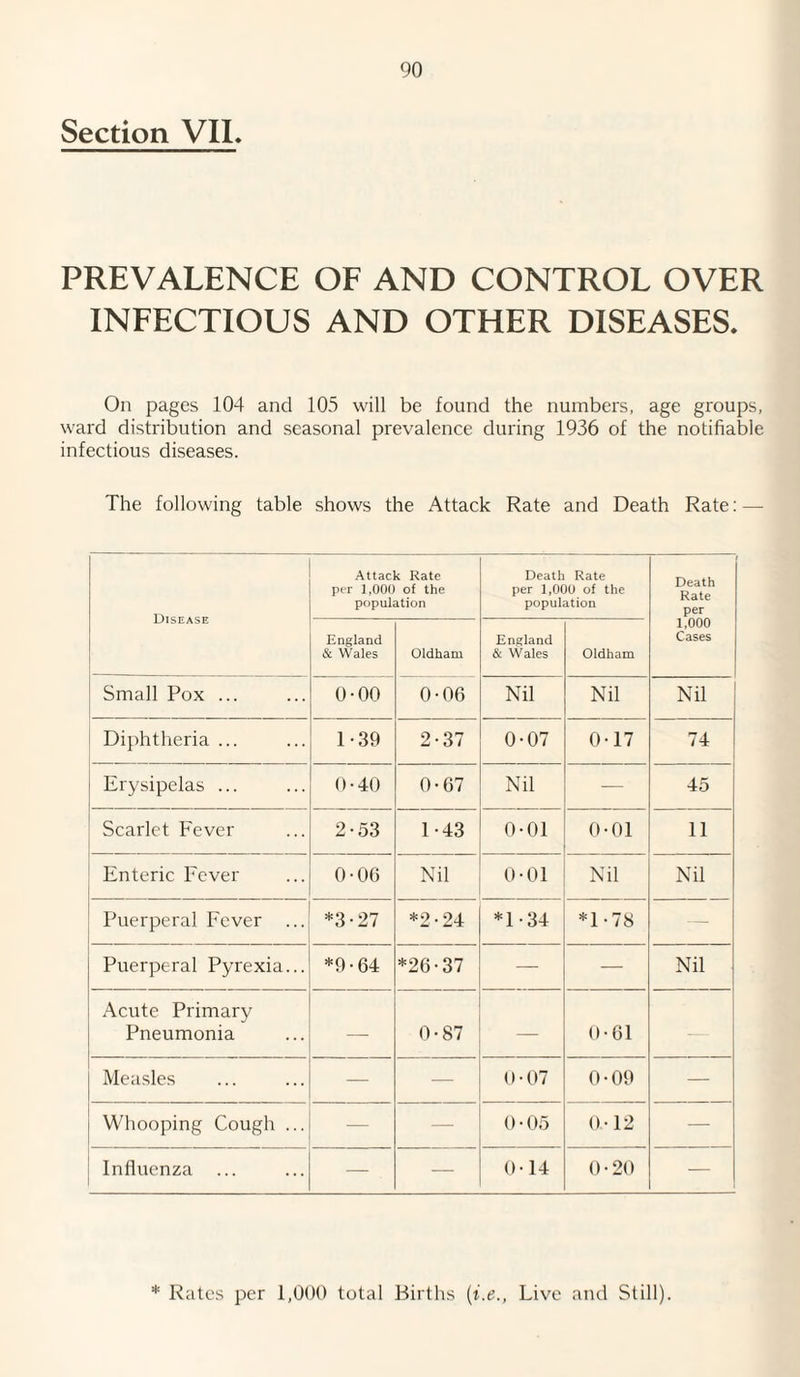 Section VII. PREVALENCE OF AND CONTROL OVER INFECTIOUS AND OTHER DISEASES. On pages 104 and 105 will be found the numbers, age groups, ward distribution and seasonal prevalence during 1936 of the notifiable infectious diseases. The following table shows the Attack Rate and Death Rate: — Disease Attack Rate per 1,000 of the population Death Rate per 1,000 of the population Death Rate per 1,000 Cases England & Wales Oldham England & Wales Oldham Small Pox ... 0-00 0-06 Nil Nil Nil Diphtheria ... 1-39 2-37 0-07 0-17 74 Erysipelas ... 0-40 0-67 Nil — 45 Scarlet Fever 2-53 1-43 0-01 0-01 11 Enteric Fever 0-06 Nil 0-01 Nil Nil Puerperal Fever ... *3-27 *2-24 *1-34 *1-78 — Puerperal Pyrexia... *9-64 *26-37 — — Nil Acute Primary Pneumonia — 0-87 — 0-61 Measles — — 0 • 07 0-09 — Whooping Cough ... — — 0-05 a-12 — Influenza ... — — 0-14 0 • 20 — * Rates per 1,000 total Births (i.e., Live and Still).