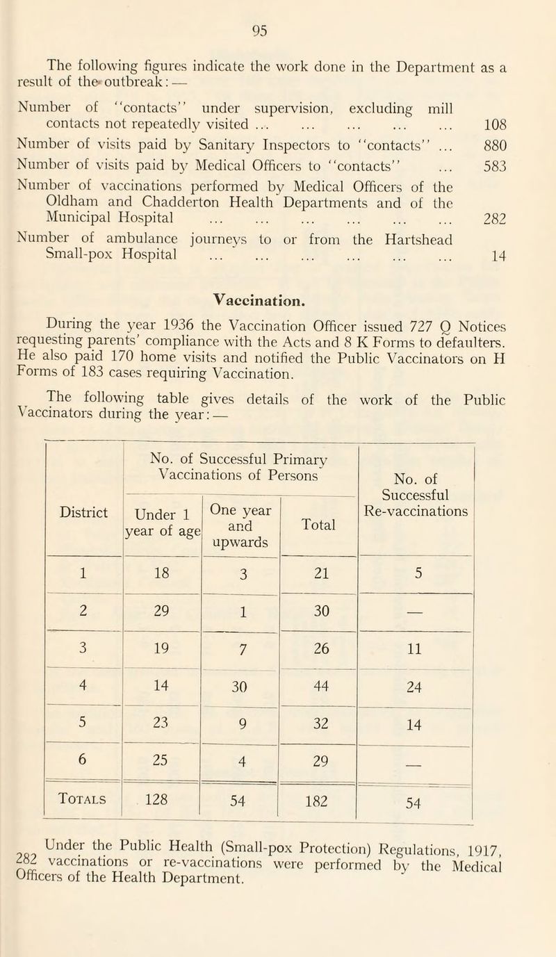 The following figures indicate the work clone in the Department as a result of the* outbreak: — Number of “contacts” under supervision, excluding mill contacts not repeatedly visited. 108 Number of visits paid by Sanitaiy Inspectors to “contacts” ... 880 Number of visits paid by Medical Officers to “contacts” ... 583 Number of vaccinations performed by Medical Officers of the Oldham and Chadderton Health Departments and of the Municipal Hospital . 282 Number of ambulance journeys to or from the Hartshead Small-pox Hospital . 14 Vaccination. During the year 1936 the Vaccination Officer issued 727 Q Notices requesting parents’ compliance with the Acts and 8 K Forms to defaulters. He also paid 170 home visits and notified the Public Vaccinators on H Forms of 183 cases requiring Vaccination. The following table gives details of the work of the Public Vaccinators during the year: — District No. of Successful Primarv Vaccinations of Persons No. of Successful Re-vaccinations Under 1 year of age One year and upwards Total 1 18 3 21 5 2 29 1 30 — 3 19 7 26 11 4 14 30 44 24 i 5 23 9 32 14 6 25 4 29 — Totals 128 54 182 54 Unde.r th.e Public Health (Small-pox Protection) Regulations, 1917, 382 vaccinations or re-vaccinations were performed by the Medical Officers of the Health Department.