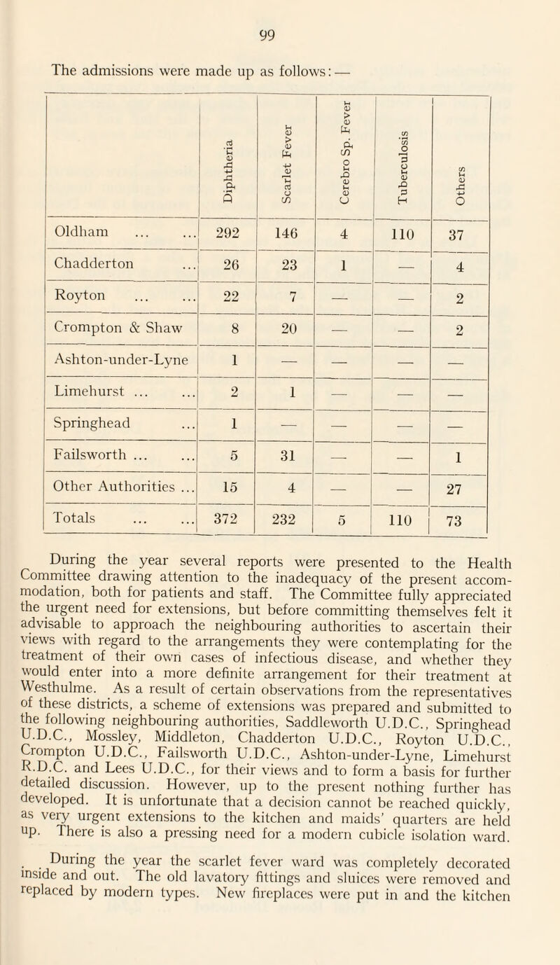 The admissions were made up as follows: — Diphtheria Scarlet Fever Cerebro Sp. Fever Tuberculosis Others Oldham 292 146 4 110 37 Chadderton 26 23 1 — 4 Royton 22 7 — — 2 Crompton & Shaw 8 20 — — 2 Ashton-under-Lyne 1 — — — — Limehurst ... 2 1 — — — Springhead 1 ■— — — — Failsworth ... 5 31 — — 1 Other Authorities ... 15 4 — — 27 Totals 372 232 5 110 73 During the year several reports were presented to the Health Committee drawing attention to the inadequacy of the present accom¬ modation, both for patients and staff. The Committee fully appreciated the urgent need for extensions, but before committing themselves felt it advisable to approach the neighbouring authorities to ascertain their views with regard to the arrangements they were contemplating for the treatment of their own cases of infectious disease, and whether they would enter into a more definite arrangement for their treatment at Westhulme. As a result of certain observations from the representatives of these districts, a scheme of extensions was prepared and submitted to the following neighbouring authorities, Saddleworth U.D.C., Springhead U.D.C., Mossley, Middleton, Chadderton U.D.C., Royton U.D.C., Crompton U.D.C., Failsworth U.D.C., Ashton-under-Lyne, Limehurst R.D.C. and Lees U.D.C., for their views and to form a basis for further detailed discussion. However, up to the present nothing further has developed. It is unfortunate that a decision cannot be reached quickly, as very urgent extensions to the kitchen and maids’ quarters are held up. There is also a pressing need for a modern cubicle isolation ward. During the year the scarlet fever ward was completely decorated inside and out. The old lavatory fittings and sluices were removed and replaced by modern types. New fireplaces were put in and the kitchen