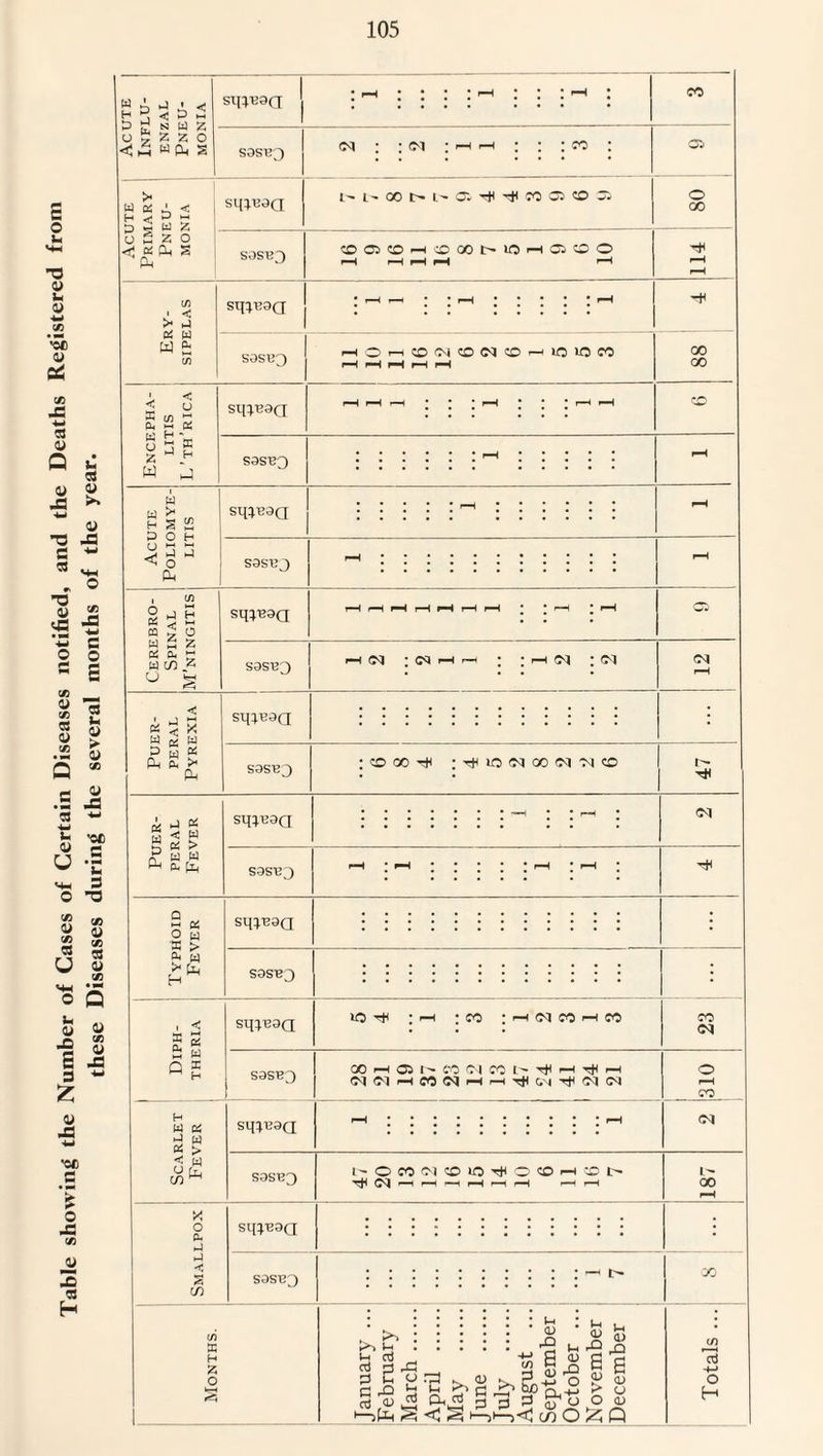 Table showing the Number of Cases of Certain Diseases notified, and the Deaths Registered from these Diseases during the several months of the year. Acute Influ¬ enzal Pneu¬ monia sq^Baa ; i—i ; ; ; ; rH ; ; ; i—i ; co SOSITJ <m : ; cm : —11—i : : : co : 05 Acute Primary Pneu¬ monia sq}B3Q t l~ 00 !> L- C5 T* 10 OS CO OS o 00 SQSVJ CCfflfflHBOOt'OrtCOO rH r-H pH rH 114 Ery¬ sipelas sq^Baa • r-H r—H • • rH ■ * * * * r—H S0SD3 hOh0(N0(NCOhiO1OCO H rH pH rH pH 00 00 x 9 Ss« sq^Baa i—H rH r-H III rH III r—» rH co n h ju 2 w 3 S3SB3 w >< a o 3 o to sq}B3Q s3srj , U) § i* co 5 o w 5 z esc to  w cn .2 u § CSC w D to X w X >< to sq^Baa sasBQ sq^BaQ p-H CM * 03 r-H r—h CM <M (M sasBj CD 00 U3 CM 00 CM M CO « W o. to sq^Baa S3SB3 CM 9* X > x w 5* to H H W PH X M PH > < W y fn c/)m sq;B3Q sas^3 sq^BaQ W5 : co CM CO i—l CO CO CM S3SB3 sq}B3(I S3SB3 00 I—I C5 1^ CO CM CO t- ^ I—l H IM (M M M (N H rH ^ M N o (—1 CO 1- O CO C'l O IO o CO H 'X) h tJH <N r-H rH r—i r—H r—I H pH r—I l> 00 X o pH hJ C/) Sl[^0Q S9SB3 (/) X H Z O :::::::::: t> • • • • • • • bi l »-< u ., l-H rQ O ^ nJ ^ H Oj 3 r£ 2 fl) rO ^ E 0 H p ^0 ^ <D K. +j 0 ^ CD C r-Q bj *• ^ Ph r-—i > n . ■+-) r* (J § <V ,2 § P 3 ^ c> o ^ 1—<1 ^ i—)'—><3 co O ^ Q (/) 13 4-* o H