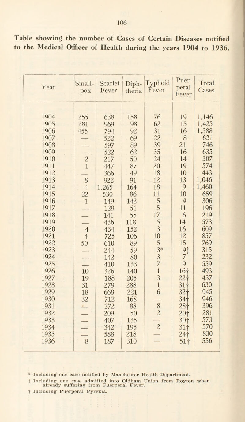 Table showing the number of Cases of Certain Diseases notified to the Medical Officer of Health during the years 1904 to 1936. Year Small¬ pox Scarlet Fever Diph- theria Typhoid Fever Puer¬ peral Fever Total Cases 1904 255 638 158 76 19 1,146 1905 281 969 98 62 15 1,425 1906 455 794 92 31 16 1,388 1907 — 522 69 22 8 621 1908 — 597 89 39 21 746 1909 — 522 62 35 16 635 1910 2 217 50 24 14 307 1911 1 447 87 20 19 574 1912 — 366 49 18 10 443 1913 8 922 91 12 13 1,046 1914 4 1,265 164 18 9 1,460 1915 22 530 86 11 10 659 1916 1 149 142 5 9 306 1917 — 129 51 5 11 196 1918 — 141 55 17 6 219 1919 — 436 118 5 14 573 1920 4 434 152 3 16 609 1921 4 725 106 10 12 857 1922 50 610 89 5 15 769 1923 — 244 59 3* 9$ 315 1924 — 142 80 3 7 232 1925 — 410 133 7 9 559 1926 10 326 140 1 16f 493 1927 19 188 205 3 22f 437 1928 31 279 288 1 31t 630 1929 18 668 221 6 32 f 945 1930 32 712 168 — 34f 946 1931 272 88 8 28f 396 1932 — 209 50 2 20f 281 1933 — 407 135 30f 573 1934 — 342 195 2 311 570 1935 — 588 218 — 24f 830 1936 8 187 310 — 51 f 556 * Including one case notified by Manchester Health Department. t Including one case admitted into Oldham Union from Royton when already suffering from Puerperal Fever. t Including Puerperal Pyrexia.