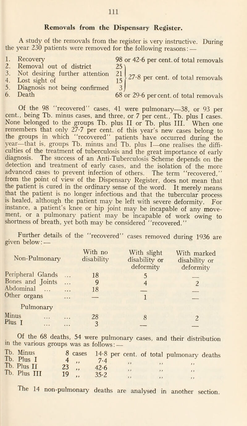 Removals from the Dispensary Register. A study of the removals from the register is very instructive. During the year 230 patients were removed for the following reasons: — 1. 2. 3. 4. 5. 6. Recovery Removal out of district Not desiring further attention Lost sight of Diagnosis not being confirmed Death 98 or 42-6 per cent, of total removals 25 21 15 27-8 per cent, of total removals 3J 68 or 29-6 percent, of total removals Of the 98 “recovered” cases, 41 were pulmonary—38, or 93 per cent., being Tb. minus cases, and three, or 7 per cent., Tb. plus I cases. None belonged to the groups Tb. plus II or Tb. plus III. When one remembers that only 27-7 per cent, of this year’s new cases belong to the groups in which “recovered” patients have occurred during the year—that is, groups Tb. minus and Tb. plus I—one realises the diffi¬ culties of the treatment of tuberculosis and the great importance of early diagnosis. The success of an Anti-Tuberculosis Scheme depends on the detection and treatment of early cases, and the isolation of the more advanced cases to prevent infection of others. The term “recovered,” from the point of view of the Dispensaiy Register, does not mean that the patient is cured in the ordinary sense of the word. It merely means that the patient is no longer infectious and that the tubercular process is healed, although the patient may be left with severe deformity. For instance, a patient’s knee or hip joint may be incapable of any move¬ ment, or a pulmonary patient may be incapable of work owing to shortness of breath, yet both may be considered “recovered.” Further details of the “recovered” cases removed during 1936 are given below: — Non-Pulmonary With no With slight With marked disability disability or disability or Peripheral Glands ... 18 deformity 5 deformity Bones and Joints ... 9 4 2 Abdominal 18 Other organs 1 — Pulmonary Minus 28 8 2 Plus I 3 Of the 68 deaths, 54 were pulmonary cases, and their distribution in the various groups was as follows: — Tb. Minus Tb. Plus I Tb. Plus II Tb. Plus III 8 cases 14-8 per cent, of 4 „ 7-4 23 „ 42-6 19 „ 35-2 total pulmonary deaths > > * ) > } ) t » > > ) The 14 non-pulmonary deaths are analysed in another section.