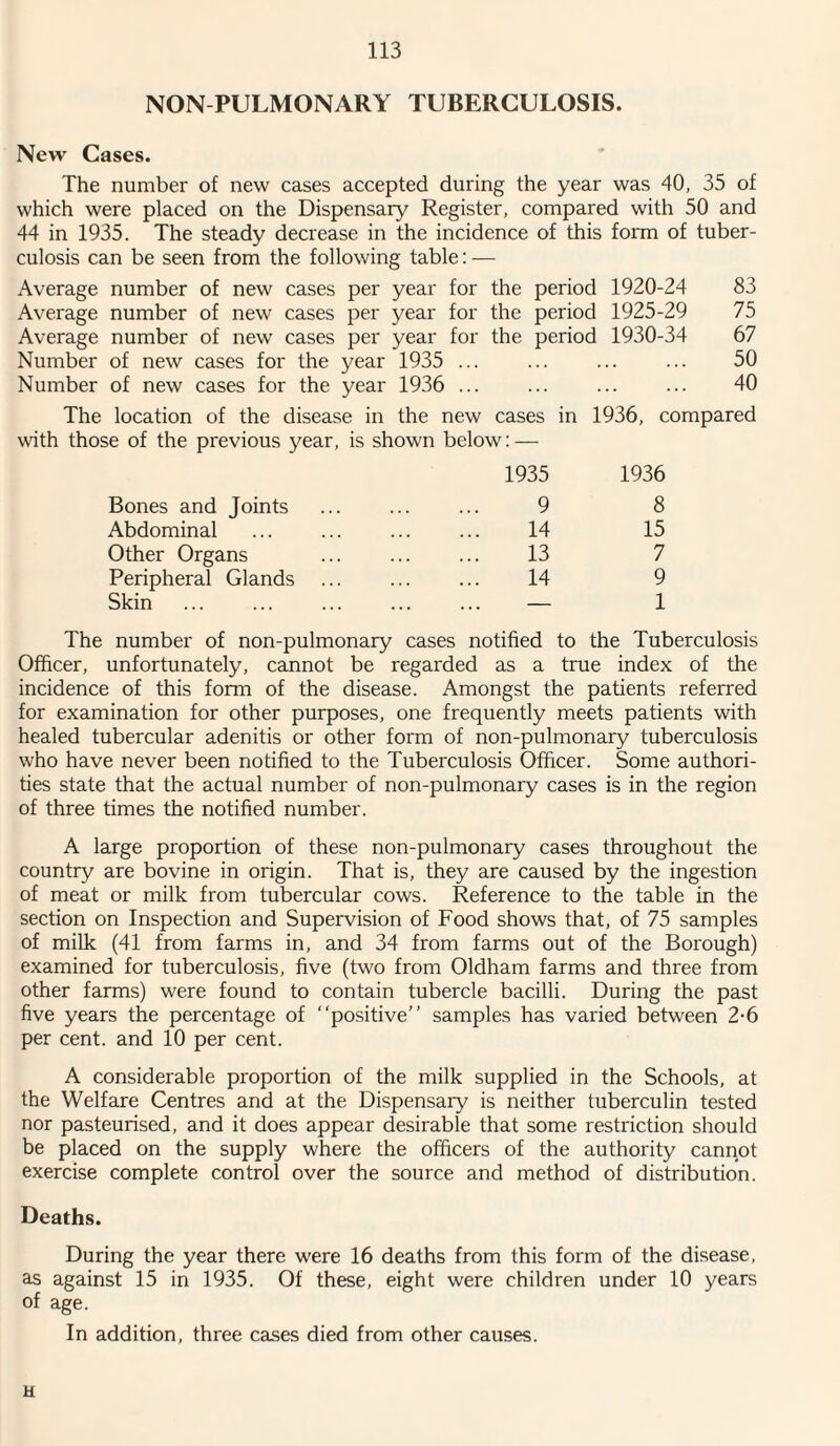 NON PULMONARY TUBERCULOSIS. New Cases. The number of new cases accepted during the year was 40, 35 of which were placed on the Dispensary Register, compared with 50 and 44 in 1935. The steady decrease in the incidence of this form of tuber¬ culosis can be seen from the following table: — Average number of new cases per year for the period 1920-24 83 Average number of new cases per year for the period 1925-29 75 Average number of new cases per year for the period 1930-34 67 Number of new cases for the year 1935 ... ... . . ... 50 Number of new cases for the year 1936 ... 40 The location of the disease in the new cases in 1936, compared with those of the previous year, is shown below: — 1935 1936 Bones and Joints 9 8 Abdominal 14 15 Other Organs 13 7 Peripheral Glands 14 9 Skin — 1 The number of non-pulmonary cases notified to the Tuberculosis Officer, unfortunately, cannot be regarded as a true index of the incidence of this form of the disease. Amongst the patients referred for examination for other purposes, one frequently meets patients with healed tubercular adenitis or other form of non-pulmonary tuberculosis who have never been notified to the Tuberculosis Officer. Some authori¬ ties state that the actual number of non-pulmonary cases is in the region of three times the notified number. A large proportion of these non-pulmonary cases throughout the country are bovine in origin. That is, they are caused by the ingestion of meat or milk from tubercular cows. Reference to the table in the section on Inspection and Supervision of Food shows that, of 75 samples of milk (41 from farms in, and 34 from farms out of the Borough) examined for tuberculosis, five (two from Oldham farms and three from other farms) were found to contain tubercle bacilli. During the past five years the percentage of “positive” samples has varied between 2-6 per cent, and 10 per cent. A considerable proportion of the milk supplied in the Schools, at the Welfare Centres and at the Dispensary is neither tuberculin tested nor pasteurised, and it does appear desirable that some restriction should be placed on the supply where the officers of the authority cannot exercise complete control over the source and method of distribution. Deaths. During the year there were 16 deaths from this form of the disease, as against 15 in 1935. Of these, eight were children under 10 years of age. In addition, three cases died from other causes. H