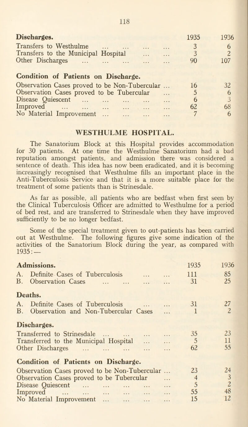 Discharges. 1935 1936 Transfers to Westhulme . 3 6 Transfers to the Municipal Hospital . 3 2 Other Discharges 90 107 Condition of Patients on Discharge. Observation Cases proved to be Non-Tubercular ... 16 32 Observation Cases proved to be Tubercular 5 6 Disease Quiescent 6 3 Improved ... ... ... . 62 68 No Material Improvement ... 7 6 WESTHULME HOSPITAL. The Sanatorium Block at this Hospital provides accommodation for 30 patients. At one time the Westhulme Sanatorium had a bad reputation amongst patients, and admission there was considered a sentence of death. This idea has now been eradicated, and it is becoming increasingly recognised that Westhulme fills an important place in the Anti-Tuberculosis Service and that it is a more suitable place for the treatment of some patients than is Strinesdale. As far as possible, all patients who are bedfast when first seen by the Clinical Tuberculosis Officer are admitted to Westhulme for a period of bed rest, and are transferred to Strinesdale when they have improved sufficiently to be no longer bedfast. Some of the special treatment given to out-patients has been carried out at Westhulme. The following figures give some indication of the activities of the Sanatorium Block during the year, as compared with 1935: — Admissions. A. Definite Cases of Tuberculosis B. Observation Cases Deaths. A. Definite Cases of Tuberculosis B. Observation and Non-Tubercular Cases Discharges. Transferred to Strinesdale ... Transferred to the Municipal Hospital Other Discharges Condition of Patients on Discharge. Observation Cases proved to be Non-Tubercular Observation Cases proved to be Tubercular Disease Quiescent . Improved No Material Improvement ... 1935 1936 111 85 31 25 31 27 1 2 35 23 5 11 62 55 23 24 4 3 5 2 55 48 15 12