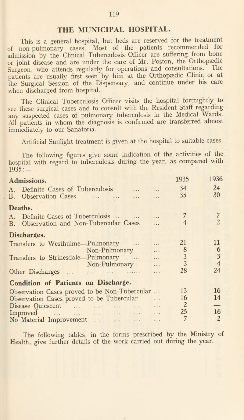 THE MUNICIPAL HOSPITAL. This is a general hospital, but beds are reserved for the treatment of non-pulmonary cases. Most of the patients recommended for admission by the Clinical Tuberculosis Officer are suffering from bone or joint disease and are under the care of Mr. Poston, the Orthopaedic Surgeon, who attends regularly for operations and consultations. The patients are usually first seen by him at the Orthopaedic Clinic or at the Surgical Session of the Dispensary, and continue under his care when discharged from hospital. The Clinical Tuberculosis Officer visits the hospital fortnightly to see these surgical cases and to consult with the Resident Staff regarding any suspected cases of pulmonary tuberculosis in the Medical Wards. All patients in whom the diagnosis is confirmed are transferred almost immediately to our Sanatoria. Artificial Sunlight treatment is given at the hospital to suitable cases. The following figures give some indication of the activities of the hospital with regard to tuberculosis during the year, as compared with 1935:— Admissions. A. Definite Cases of Tuberculosis B. Observation Cases Deaths. A. Definite Cases of Tuberculosis. B. Observation and Non-Tubercular Cases Discharges. Transfers to Westhulme—Pulmonary Non-Pulmonary Transfers to Strinesdale—Pulmonary Non-Pulmonary Other Discharges ... ... ... . Condition of Patients on Discharge. Observation Cases proved to be Non-Tubercular Observation Cases proved to be Tubercular Disease Quiescent Improved . No Material Improvement ... 1935 1936 34 24 35 30 7 7 4 2 21 8 3 3 28 11 6 3 4 24 13 16 16 14 2 — 25 16 7 2 The following tables, in the forms prescribed by the Ministry of Health, give further details of the work carried out during the year.