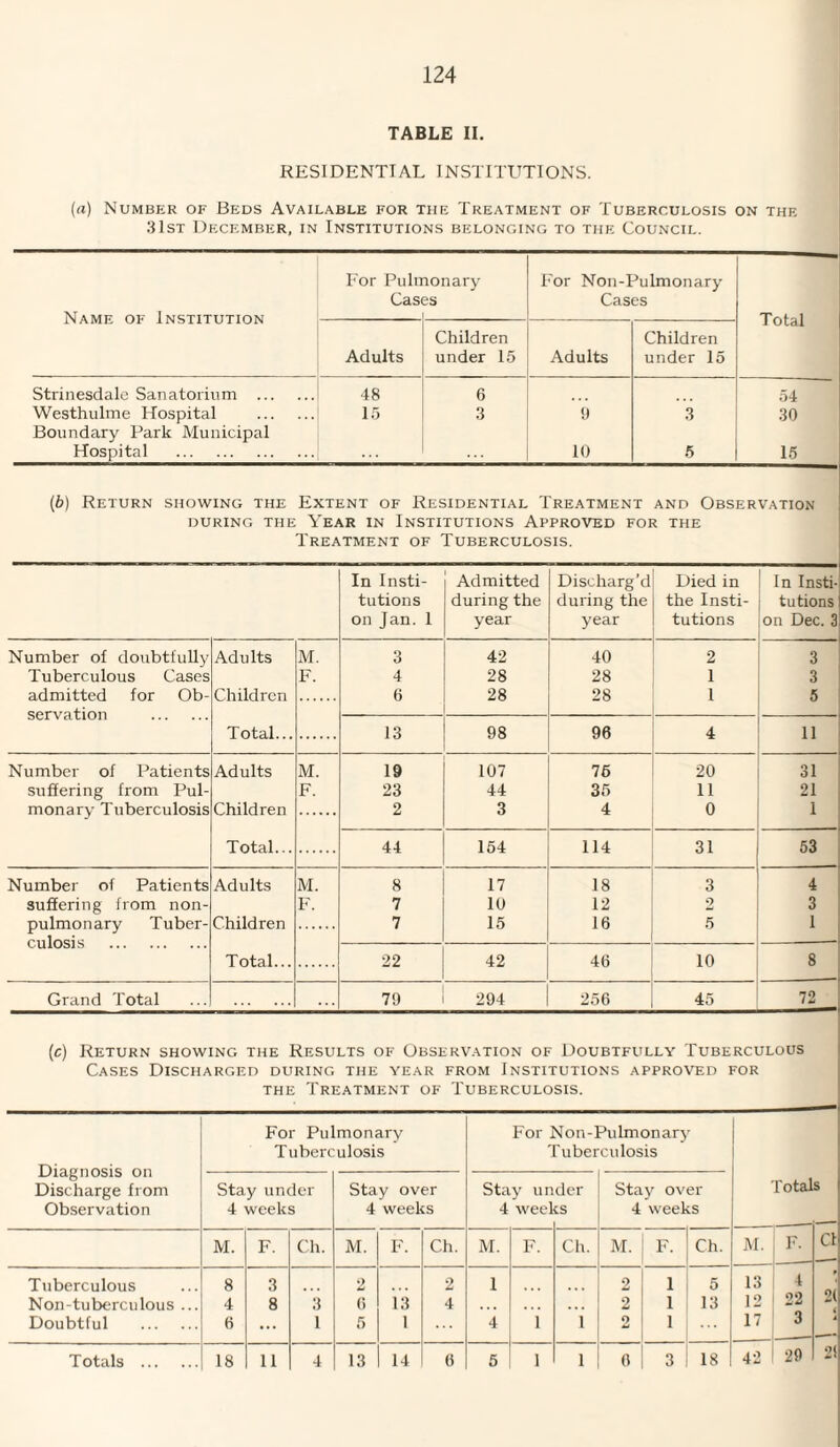 TABLE II. RESIDENTIAL INSTITUTIONS. (a) Number of Beds Available for tiie Treatment of Tuberculosis on the 31st December, in Institutions belonging to the Council. For Pulmonary For Non-Pulmonary Cases Cases Name of Institution T otal Children Children Adults under 15 Adults under 15 Strinesdale Sanatorium . 48 6 54 Westhulme Hospital . Boundary Park Municipal 15 3 9 3 30 Hospital . 10 5 15 (b) Return showing the Extent of Residential Treatment and Observation during the Year in Institutions Approved for the Treatment of Tuberculosis. In Insti- Admitted Discharg’d Died in In Insti- tutions during the during the the Insti- tutions on Jan. 1 year year tutions on Dec. 3 Number of doubtfully Adults M. 3 42 40 2 3 Tuberculous Cases F. 4 28 28 1 3 admitted for Ob¬ servation . Children 6 28 28 1 5 Total... 13 98 96 4 11 Number of Patients Adults M. 19 107 76 20 31 suffering from Pul- F. 23 44 35 11 21 monary Tuberculosis Children 2 3 4 0 1 . Total. . 44 154 114 31 53 Number of Patients Adults M. 8 17 18 3 4 suffering from non- F. 7 10 12 2 3 pulmonary Tuber¬ culosis . Children 7 15 16 5 1 Total... 22 42 46 10 8 Grand Total ... 79 294 256 45 72 (c) Return showing the Results of Observation of Doubtfully Tuberculous Cases Discharged during the year from Institutions approved for the Treatment of Tuberculosis. Diagnosis on Discharge from Observation For Pulmonary Tuberculosis For Non-Pulmonary Tuberculosis Stay under 4 weeks Stay over 4 weeks Stay un 4 wee! der cs Stay over 4 weeks M. F. Ch. M. F. Ch. M. F. Ch. M. F. Ch. Tuberculous Non-tuberculous ... Doubtful . 8 4 6 3 8 3 1 2 6 5 13 l 2 4 1 4 i i 2 2 2 1 1 1 5 13 Totals . 18 11 4 13 14 6 5 l i o 3 18 Totals M. F. -- — 13 4 12 22 17 3 42 29