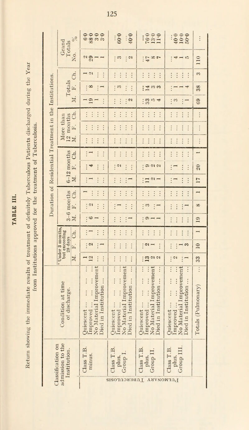 Return showing the immediate results of treatment of definitely Tuberculous Patients discharged during the Year from Institutions approved for the treatment of Tuberculosis.