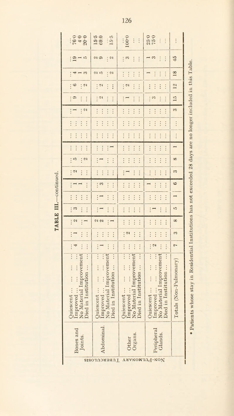 TABLE III.—continued. Patients whose stay in Residential Institutions has not exceeded 28 days are no longer included in this Table.