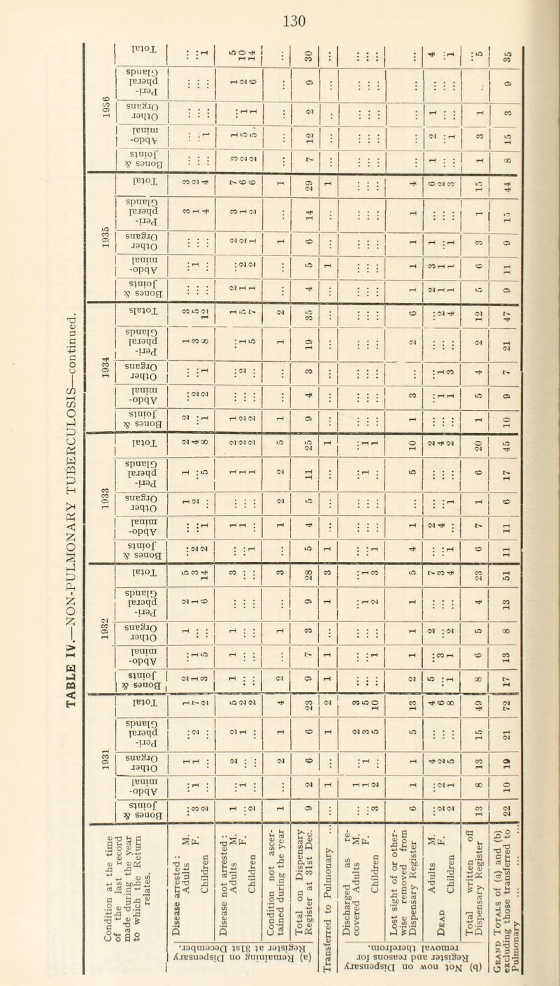 IeJ°X 30 ■ « SpUEI*l [eumi CO OI OI : : : UO SpUEir) 1 Ieuito COfH r- | CO 1 SJUIoJ 39 sa'uog SIEJOX CO UO OI —( rH UO I> Hi spnEio -P3d OI *»qio : : jemra ; h h 05 1932 -P3d sheSjq jaqio rH * J rH ; ; rH CO rH oi : oi uo 00 jeuira -opqv ; tH UO - : i t- rH i rH : CO rH CO CO rH sjuiof % sauog OI rH CO rH * ; OI 03 rH : : : OI UO : rH 00 rH 1931 IB1°X |H I>(M to OI OI Tji CO OI OI CO UO O co rH Hi CO 00 05 Hi OI SpilEIO (Eiaqd -pad : oi : OI rH : rH CO rH OI CO O UO UO rH OI sue3jo jaqio rH rH ; oi : : OI co i - H* OI UO CO 03 rH lEUim -opqv I *“i ! ! »h ; OI rH rH rH OI rH : OI rH 00 O rH sjuiof V sauog : co oi rH ; oi rH 03 : : eo CO :oioi CO OI OI Condition at the time oi tne last record made during the year to which the Return relates. Disease arrested : Adults M. F. Children Disease not arrested : Adults M. F. Children Condition not ascer¬ tained during the year Total on Dispensary Register at 31st Dec. Transferred to Pulmonary Discharged as re¬ covered Adults M. F. Children Lost sight of or other¬ wise removed from Dispensary Register Adults M. Dead F. Children Total written off Dispensary Register Grand Totals of (a) and (b) excluding those transferred to Pulmonary i •jaqmaoaQ jsjfi je jajsiaag X-tESuadsiQ uo JmutEtnay (e) ■tuojjajaqj [EAOUl.U joj suosesj pus rajsiSavj XiesuadsiQ uo a\ou ion (q)