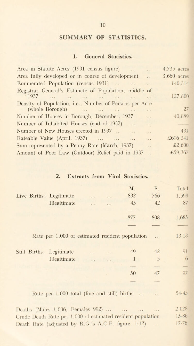 SUMMARY OF STATISTICS. 1. General Statistics. Area in Statute Acres (1931 census figure) Area fully developed or in course of development Enumerated Population (census 1931) Registrar General’s Estimate of Population, middle of 1937 . Density of Population, i.e.. Number of Persons per Acre (whole Borough) Number of Houses in Borough, December, 1937 Number of Inhabited Houses (end of 1937) Number of New Houses erected in 1937 ... Rateable Value (April, 1937) Sum represented by a Penny Rate (March, 1937) Amount of Poor Law (Outdoor) Relief paid in 1937 ... 2. Extracts from Vital Statistics. M. F. Live Births : Legitimate 832 766 Illegitimate 45 42 877 808 Rate per 1,000 of estimated resident {X)pulation Still Births: Legitimate 49 42 Illegitimate 1 5 50 47 Rate per 1,000 total (live and still) births ... Deaths (Males 1,036, fi'emales 992) ... Crude Death Rate per 1,000 of estimated resident population Death Rate (adjusted by R.G.’s A.C.fi'. figure, M2) 4,735 acres 3,660 acres 140,314 127,800 27 40,889 431 £696,341 £2,600 £59,36/ Total 1,598 87 1,685 13-18 ‘d 6 97 5T43 2,028 15-86 17-76