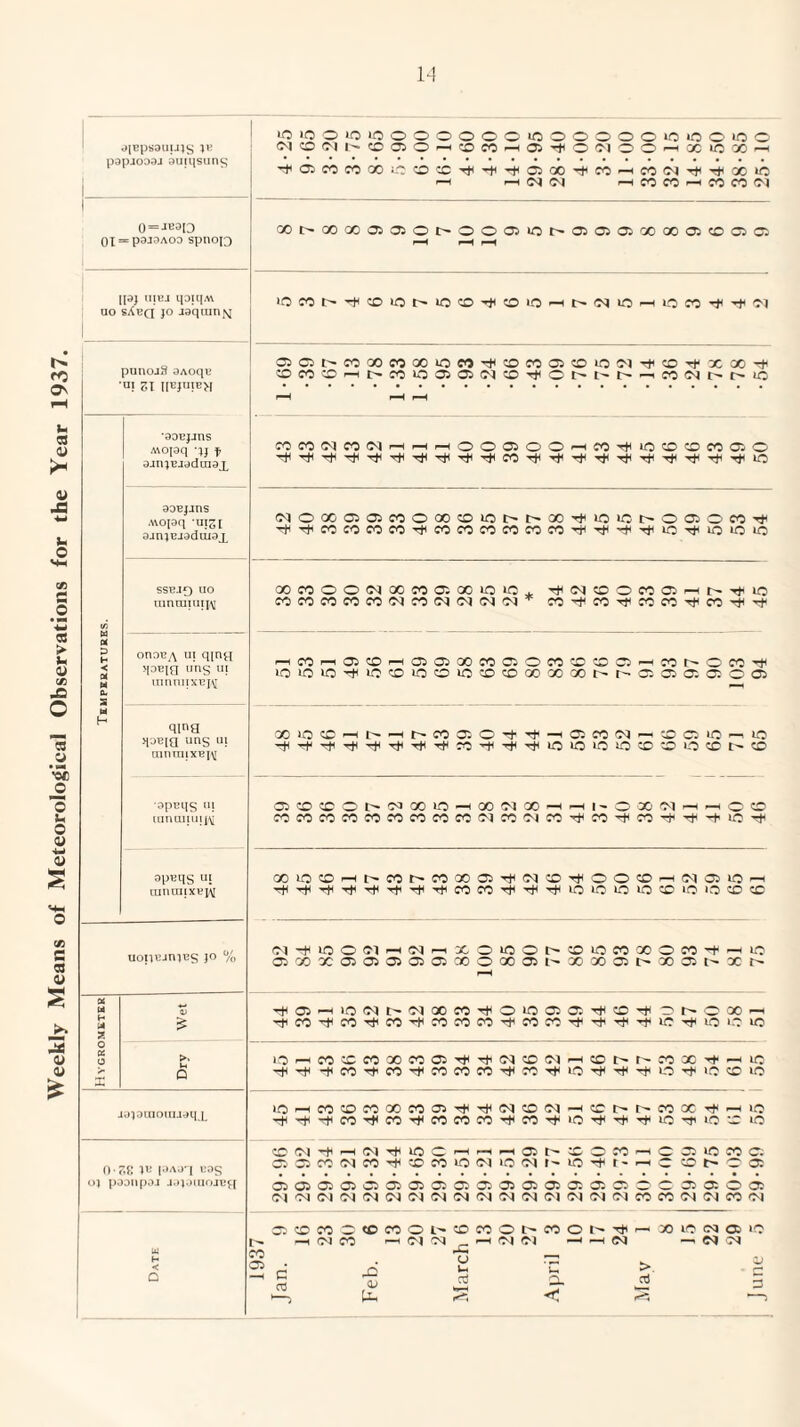 Weekly Means of Meteorologieal Observations for the Year 1937. M oicpsauujs papjoooj aumsiint; Q^=*:pojOAoa spnop [[9} iniu ipiqM uo sXbci jo J9qmn»q punojS 9Aoqu *«! Zl ’90EJJnS Mojgq -jj f 9JnjEJ9dlI19X 90Bjans A\OI9q ’Ut^f 9jn}CJ9dux9x SSEJ^ uo uinniuiiiM onoEy\ ui qin^-i qDEjg Ung III m nniixEj^ qir^a qoEia uns in ainui|XEiv opcqc; iM uiuuiiiiiiv opEqs in luninixEi^ 9 >• X >. Ih o j<)j9inouiajq L H < o uopujnjus JO % 0 of: U’ |.)A9'| UOS OJ p99llp9J J.)lomOJt*{[ lo lo o lO *o o o o o o O X O O X o o X X o X CO CM CO 05 O -H X X —1 05 o -M o o X X X 06 CO CO X CO X -tc 05 GO X ^ CO M Ttc X X CM •-H CO X X X CM 0 0 9 5 l> X X X 00 X X CO X X lO CO r- -tc CO UO t> uo 6 4 X lO P^ t> <M X ^ UO X -tc -+ ot 05 06 CO X CO X uo X TtC X X X CO X M Ttc X X X Ttc 60 CO ■CO X uo 05 05 CM X Tt c l> —1 X M X CO CO CO CM O O 05 O o X Ttc X CO CO X X o Tt4 ^ Ttc Tie X TjH Tt T*C T*C TfC TfH -etc Ttc iO O GO 05 05 X O X X X X X X I> O X O X -ic CO eococo-^cocococococo-^c 'Cjc rtc tJc IC ^ X X X GO CO O O CM cc X 06 X X * Ttc CM X O X X p^ r-F X CO CO CO CO CO <M X M CM CM M * X -t CO X X -etc X Ttc CO 1—^ 05 CO 06 05 X X X O X X X C5 ^ X X lO lO lO -f ic CO lo CO IC CO X X X 00 C5 X X X X —F GO lo CO F—H r' X X o Tj- T*< X X CM — X X X ~i< -t- Tf Ttc X -^c t)h TtH X X X uo X -c^ uo X X CO O l> X uo —1 X M X 1 - O X Ol CO CO CO CO CO CO X CO X X CM X M X Ttc X X X GO lO CO X X ■X 05 Th CM X TtH o O X CM X X MC ■r(c Ttc CO CO X X uo X CO ‘O uo X CO CM uo O CM cq r-^ X o X O X X X X O X uo 06 00 X 06 05 05 05 05 X O X 05 X X X I> X X X r-- 06 ICO CM l> M X X Ttc O X X X Ttc X Tje X CO CO X '^c X X X rjc X X ic Ttc uo i-O lO r-H CO CO X X X 05 Tji CM X CM X I> X X no -fH -)< CO X rtc X X X T*c X X Tje Tf Ttc uo uo X lO lo CO CO X 00 CO 05 'Cjc ^ CM X CM _< X i> r- X X Tf »o -+ ^ CO tJH CO X X X TtC X TfC X Tt' TfC X X :0 lO CM CM uo c ^ 05 X X —1 o X X O; wi' 06 CO CM X X X X coi • O CM !-• X TfC t- «-H * X X 05 05 05 05 05 05 05 05 05 C36 05 X X X X c: X X O X OJ (M IM CM CM CO^ CM M CM CM CM CM CM c>4 M X X O) CM X CM ^^OCCCCOCOOL^^ffCOt^COOt^ r-. —tfMfC —t — 5 X _o u u , U- < (N XI IC' tM 06 >0 —. e<i CM >.