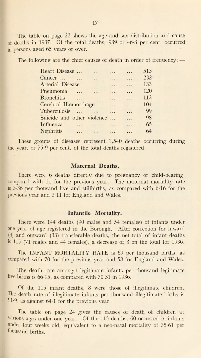 The table on page 22 shews the age and sex distribution and cause of deaths in 1937. Of the total deaths, 939 or 46-3 per cent, occurred in persons aged 65 years or over. The following are the chief causes of death in order of frequency: — Heart Disease. 513 Cancer ... ... ... ... ... 232 Arterial Disease ... ... ... 133 Pneumonia ... ... ... ... 120 Bronchitis ... ... ... ... 112 Cerebral Haemorrhage ... ... 104 Tuberculosis ... ... ... ... 99 Suicide and other violence ... ... 98 Influenza ... ... ... ... 65 Nephritis ... ... ... ... 64 These groups of diseases represent 1,540 deaths occurring during the year, or 75-9 per cent, of the total deaths registered. Maternal Deaths. There were 6 deaths directly due to pregnancy or child-bearing, compared w4th 11 for the previous year. The maternal mortality rate is 3-36 per thousand live and stillbirths, as compared with 6-16 for the previous year and 3-11 for England and Wales. Infantile Mortality. There were 144 deaths (90 males and 54 females) of infants under one year of age registered in the Borough. After correction for inward (4) and outward (33) transferable deaths, the net total of infant deaths is 115 (71 males and 44 females), a decrease of 3 on the total for 1936. The INFANT MORTALITY RATE is 69 per thousand births, as compared with 70 for the previous year and 58 for England and Wales. The death rate amongst legitimate infants per thousand legitimate live births is 66-95, as compared with 70-31 in 1936. Of the 115 infant deaths, 8 were those of illegitimate children. The death rate of illegitimate infants per thousand illegitimate births is 91-9, as against 64-1 for the previous year. The table on page 24 gives the causes of death of children at various ages under one year. Of the 115 deaths, 60 occurred in infants under four weeks old, efpiivalent to a neo-natal mortality of 35-61 per thousand births.