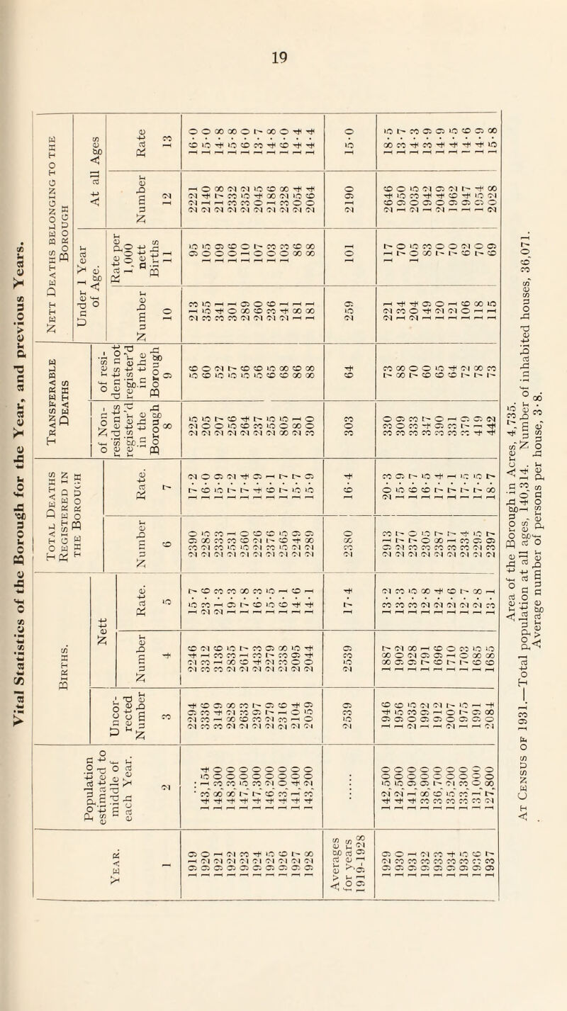 Vital Statistics of the Borough for the Year, and previous Years. Nett Deaths belonging to the Borough Rate 13 OOOOGOOt^OOO'^’’^^ r-H F—H F—( F—1 ^-( l-H 15-0 lO t- CO a: O »C CO C5 GO COCO'+lCO't-F't'+>0 F— F^ 1 Number 12 C'l I'' CO ‘O GO 'M O iCOCOO-HffoOO 0^ Ol <N 09 fM 2190 ^ lO CO ^ ^ CO -H lO OI coosOCiOOiOC^O Ol'-HOl—lOI^-Hr-H(M [ Under 1 Year of Age. Rate per 1,000 nett Births 11 LO »C C5 CO O CO 00 CD 00 OOOO^OOOOOOO o 1-^ O >-0 CO O O Ol o o ^ 1^ O CO 1- I-- CO CO Number 10 ^lOTfOOOCOCO^OOOO OJ CO CO CO 'Ol -oi oi oi ^ 259 '-H'-t'-fOsO^cOCOhO Ol CO O Ol Ol O —' r-H 09'—fOli— Transferable Deaths of resi¬ dents not register’d in the Borough COO'Mt''COCOiOOOCOOO COGOOOfO-fOIGOCO of Non¬ residents register’d in the Borough 8 iC»-Ot^CO'?t^l>‘»jOfO'-^0 OlOOhOCOCOiOOCOO 01 iOl 01 01 01 01 CO CO 303 OOCOt-^O^OCiOl COOCO'*t^C5COl^^'^ COCOCOCOCOCOCO'^’^ Total Deaths Registered in the Borough 1 Rate. 7 090C5 0Jt*hcS'— CO uo CO lo »o 16-4 CO C5 t'- lO ^ uo LO l> OiOCDcoir^r^t^t^GO Ol F-Hl—Ii-Hi—IF—(l— 1—1^ Number 6 o ‘O CO —^ o CO CO o c; CO CiOOCOCOCOOIl''CO-tOO CO 01 CO »0 OI CO I-O Of OI 01 OI OI Ol OI OI Ol OI OI OI 2380 ! CO O ‘-0 r- 1'- r!- uO 1—1 I'- o 00 ^ CO c: 05 05 01COCOCOCOCOOICO Ol Ol Ol Ol 09 Ol Ol OI Ol Births. 1 1 Rate. j 1 5 1 I>COCOCOGOCO>0—^co^ ioco-Haii^co>oco-^-+ 17-4 Ol CO ‘-0 00 ^ CO 1'' GO fh CO CO CO Ol Ol Ol Ol Ol CO ^ l-H l-H i—H F—^ l-H l-H l-H fH Number 4 COOlCOB0r''COCiG0‘O'^ ^-HCOCO^COt^C005-t Ol CO ^ GO CO Ol CO o o Ol CO CO OI Ol Ol Ol OI Ol Ol 2539 Ol 00 CO o c-o »-o lO 00O<M05a5-HO 00 00 00 Cl Clt^<^V^l^^ZD Un cor¬ rected Number 3 -fCOC5XCOI^C5CO'^Ci CiCO-tOICOOt'^F-^O^O Ol CO GO CO CO Ol CO —' o Ol CO CO Ol Ol OI OI OI Ol 01 2539 CO o >0 Ol Ol lO -t»CCOC5FH0 1''C5QO 05C5005C50C5C50 fH ^ Ol fH -H Ol F-H •—1 OI Population estimated to middle of each Year. 2 143,154 148,300 148.300 147,500 147.300 146.200 143,000 141,400 143.200 142,500 142,500 141.900 138.900 136,700 135,200 133,300 131,000 127,800 i Year. I 1 O o ^ Ol CO ‘O O 1- CO F^ Ol OI Ol Ol Ol OI Ol Ol OI a: Oj C'j Ci Cl a a Averages for vears 1919-1928 C5 o fh Ol cc CO OICOCOCOCOCOCOCGCO Cl Cl Cl Cl Cl Cl Cl Cl Cl l-H ^H F-H FH fH f-H fH f—I r-H Area of the Borough in Acres, 4,735. At Census of 1931.—Total population at all ages, 140,314. Number of inhabited houses, 36,071. Average number of persons per house, 3 ■ 8.