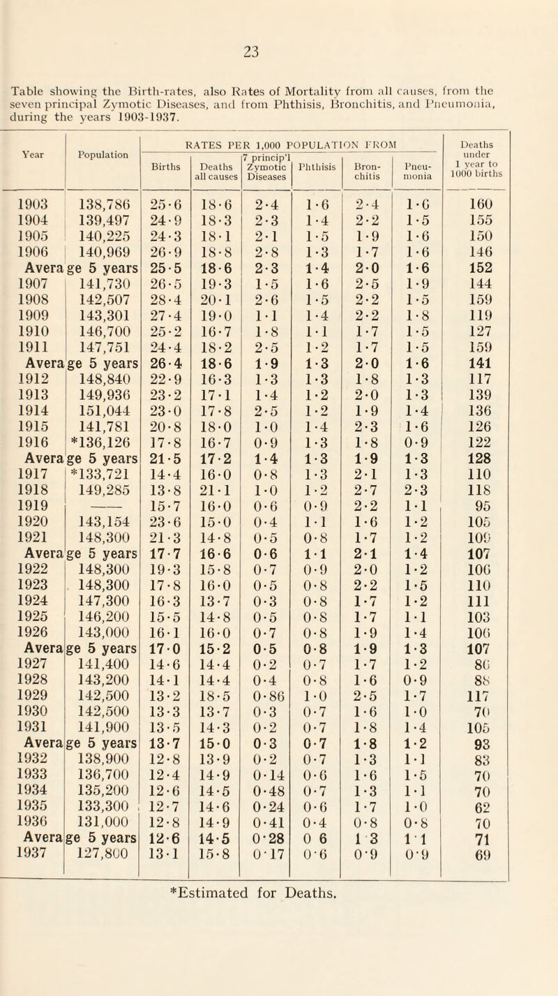 Table showing the Ihvth-ratcs, also Rates of Mortality from all causes, from tlie seven principal Zymotic Diseases, and from Phthisis, Bronchitis, and Pneumonia, during the years 11)03-1937. Year Population R.^TES PER 1,000 POPULATION 1-ROM Deaths under 1 year to 1000 births Births Deaths all causes 7 princip'j Zymotic Diseases Phthisis Bron¬ chitis Pneu¬ monia 1903 138,786 25-6 18-6 2-4 1-6 2 4 1*6 160 1904 139,497 24-9 18-3 2-3 1-4 2 2 1-5 155 1905 140,225 24-3 18-1 2-1 1-5 1 9 1-6 150 1906 140,969 26-9 18-8 2-8 1-3 1 7 1-6 146 Average 5 years 25-5 18-6 2-3 1-4 2 0 1-6 152 1907 141,730 26-5 19-3 1-5 1-6 2 5 1-9 144 1908 142,507 28-4 20-1 2-6 1-5 2 2 1 -5 159 1909 143,301 27-4 19-0 11 1-4 2 2 1-8 119 1910 146,700 25-2 16-7 1-8 11 1 7 1-5 127 1911 147,751 24-4 18-2 2-5 1-2 1 7 1-5 159 Avera ge 5 years 26-4 18-6 1-9 1-3 2 0 1-6 141 1912 148,840 22-9 16-3 1-3 1-3 1 8 1-3 117 1913 149,936 23-2 17-1 1-4 1-2 2 0 1-3 139 1914 151,044 23-0 17-8 2-5 1-2 1 9 1-4 136 1915 141,781 20-8 18-0 1-0 1-4 2 3 1-6 126 1916 *136,126 17-8 16-7 0-9 1-3 1 8 0-9 122 Avera ge 5 years 21-5 17-2 1-4 1-3 1 9 1-3 128 1917 *133,721 14-4 16-0 0-8 1-3 2 1 1-3 no 1918 149,285 13-8 21-1 1-0 1-2 2 7 2-3 118 1919 15-7 16-0 0-6 0-9 2 2 1-1 95 1920 143,154 23-6 15-0 0-4 1-1 1 6 1-2 105 1921 148,300 21-3 14-8 0-5 0-8 1 7 1-2 109 Avera ge 5 years 17-7 16-6 0-6 11 2 1 1-4 107 1922 148,300 19-3 15-8 0-7 0-9 2 0 1-2 106 1923 148,300 17-8 16-0 0-5 0-8 2 2 1-5 110 1924 147,300 16-3 13-7 0-3 0-8 1 7 1-2 111 1925 146,200 15-5 14-8 0-5 0-8 1 7 1-1 103 1926 143,000 16-1 16-0 0-7 0-8 1 9 1-4 106 Avera ge 5 years 170 15-2 0-5 0-8 1 9 1*3 107 1927 141,400 14-6 14-4 0-2 0-7 1 7 1-2 86 1928 143,200 14-1 14-4 0-4 0-8 1 6 0-9 88 1929 142,500 13-2 18-5 0-86 1-0 2 5 1-7 117 1930 142,500 13-3 13-7 0-3 0-7 1 6 1-0 70 1931 141,900 13-5 14-3 0-2 0-7 1 8 1-4 105 Avera ge 5 years 13-7 150 0-3 0-7 1 8 1-2 93 1932 138,900 12-8 13-9 0-2 0-7 1 3 1-1 83 1933 136,700 12-4 14-9 0-14 0-6 1 6 1-5 70 1934 135,200 12-6 14-5 0-48 0-7 1 3 1-1 70 1935 133,300 12-7 14-6 0-24 0-6 1 7 1-0 62 1936 131,000 12-8 14-9 0-41 0-4 0 8 0-8 70 Avera ge 5 years 12-6 14-5 0-28 0 6 1 3 11 71 1937 127,800 13-1 15-8 0-17 0-6 0 9 0-9 69 *Estimated for Deaths.