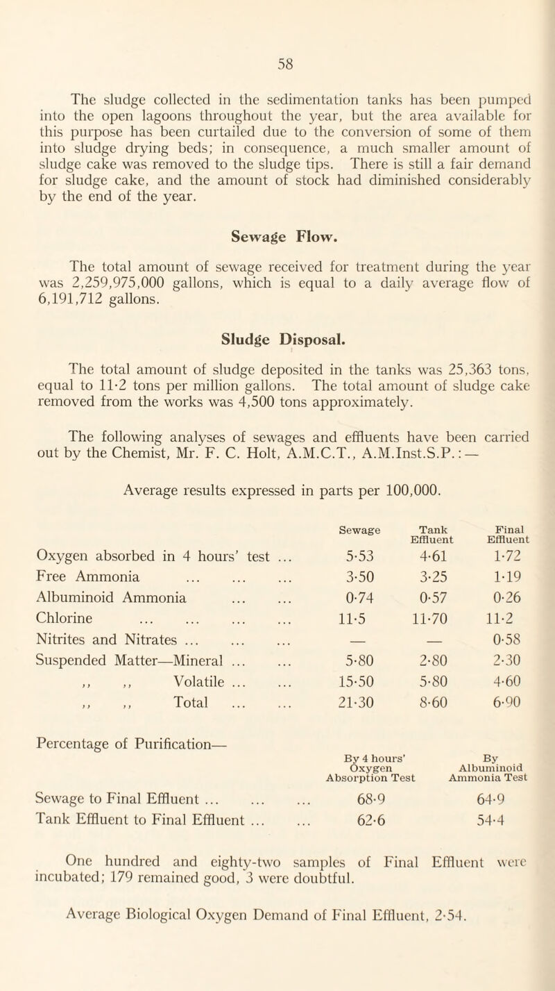 The sludge collected in the sedimentation tanks has been pumped into the open lagoons throughout the year, but the area available for this purpose has been curtailed due to the conversion of some of them into sludge drying beds; in consequence, a much smaller amount of sludge cake was removed to the sludge tips. There is still a fair demand for sludge cake, and the amount of stock had diminished considerably by the end of the year. Sewage Flow. The total amount of sewage received for treatment during the year was 2,259,975,000 gallons, which is equal to a daily average flow of 6,191,712 gallons. Sludge Disposal. The total amount of sludge deposited in the tanks was 25,363 tons, equal to 1T2 tons per million gallons. The total amount of sludge cake removed from the works was 4,500 tons approximately. The following analyses of sewages and effluents have been carried out by the Chemist, Mr. F. C. Holt, A.M.C.T., A.M.Inst.S.P.: — Average results expressed in parts per 100,000. Oxygen absorbed in 4 hours’ test Free Ammonia Albuminoid Ammonia Chlorine Nitrites and Nitrates ... Suspended Matter—Mineral ... ,, ,, Volatile ... ,, ,, Total Percentage of Purification— Sewage to Final Effluent. Tank Effluent to Final Effluent ... Sewage Tank Effluent Final Effluent 5-53 4-61 1-72 3-50 3-25 1-19 0-74 0-57 0-26 11-5 11-70 11-2 — — 0-58 5-80 2-80 2-30 15-50 5-80 4-60 21-30 8-60 6-90 By 4 hours’ By Oxygen Albuminoid Absorption Test Ammonia Test 68-9 64-9 62-6 54-4 One hundred and eighty-two samples of Final Effluent were incubated; 179 remained good, 3 were doubtful. Average Biological Oxygen Demand of Final Effluent, 2-54.