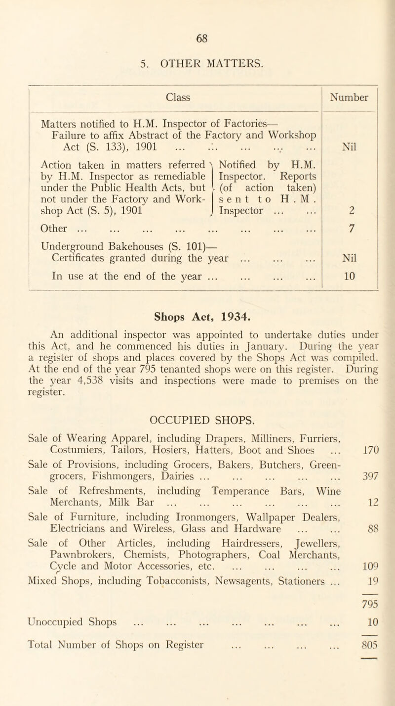 5. OTHER MATTERS. Class Number Matters notified to H.M. Inspector of Factories— Failure to affix Abstract of the Factory and Workshop Act (S. 133), 1901 ... .-.., Nil Action taken in matters referred ' by H.M. Inspector as remediable under the Public Health Acts, but not under the Factory and Work¬ shop Act (S. 5), 1901 Notified by H.M. Inspector. Reports ■ (of action taken) sent to H.M. Inspector ... 2 Other . . . 7 Underground Bakehouses (S. 101)— Certificates granted during the year ... Nil In use at the end of the year . . 10 Shops Act, 1934. An additional inspector was appointed to undertake duties under this Act, and he commenced his duties in Januaiy. During the year a register of shops and places covered by the Shops Act was compiled. At the end of the year 795 tenanted shops were on this register. During the year 4,538 visits and inspections were made to premises on the register. OCCUPIED SHOPS. Sale of Wearing Apparel, including Drapers, Milliners, Furriers, Costumiers, Tailors, Hosiers, Hatters, Boot and Shoes ... 170 Sale of Provisions, including Grocers, Bakers, Butchers, Green¬ grocers, Fishmongers, Dairies ... ... ... ... ... 397 Sale of Refreshments, including Temperance Bars, Wine Merchants, Milk Bar ... ... ... ... ... ... 12 Sale of Furniture, including Ironmongers, Wallpaper Dealers, Electricians and Wireless, Glass and Hardware ... ... 88 Sale of Other Articles, including Hairdressers, Jewellers, Pawnbrokers, Chemists, Photographers, Coal Merchants, C^cle and Motor Accessories, etc. ... ... ... ... 109 Mixed Shops, including Tobacconists, Newsagents, Stationers ... 795 Unoccupied Shops ... ... ... . ... ... 10