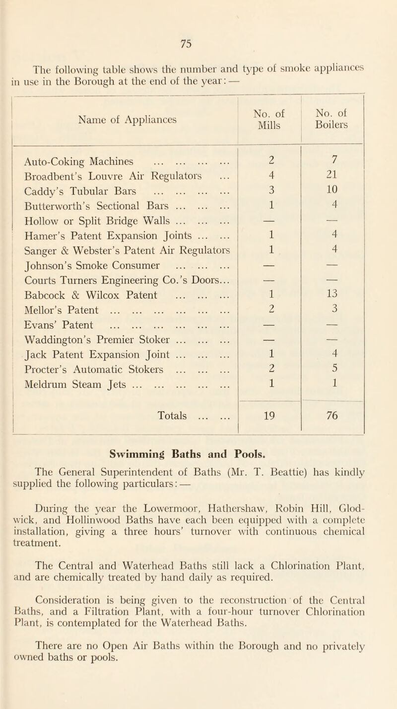 The following table shows the number and type of smoke appliances in use in the Borough at the end of the year: — Name of Appliances No. of Mills No. of Boilers Auto-Coking Machines . 2 7 Broadbent’s Louvre Air Regulators 4 21 Caddy’s Tubular Bars . 3 10 Butterworth’s Sectional Bars. 1 4 Hollow or Split Bridge Walls. — — Hamer’s Patent Expansion Joints. 1 4 Sanger & Webster’s Patent Air Regulators 1 4 Johnson’s Smoke Consumer . — — Courts Turners Engineering Co.’s Doors... — — Babcock & Wilcox Patent . 1 13 Mellor’s Patent . 2 3 Evans’ Patent . — — Waddington’s Premier Stoker. — — Jack Patent Expansion Joint. 1 4 Procter’s Automatic Stokers . 2 5 Meldrum Steam Jets. 1 1 Totals . 1 19 76 Swimming Baths and Pools. The General Superintendent of Baths (Mr. T. Beattie) has kindly supplied the following particulars: — During the year the Lowermoor, Hathershaw, Robin Hill, Glod- wick, and Hollinwood Baths have each been equipped with a complete installation, giving a three hours’ turnover with continuous chemical treatment. The Central and Waterhead Baths still lack a Chlorination Plant, and are chemically treated by hand daily as required. Consideration is being given to the reconstruction of the Central Baths, and a Filtration Plant, with a four-hour turnover Chlorination Plant, is contemplated for the Waterhead Baths. There are no Open Air Baths within the Borough and no privately owned baths or jdooIs.