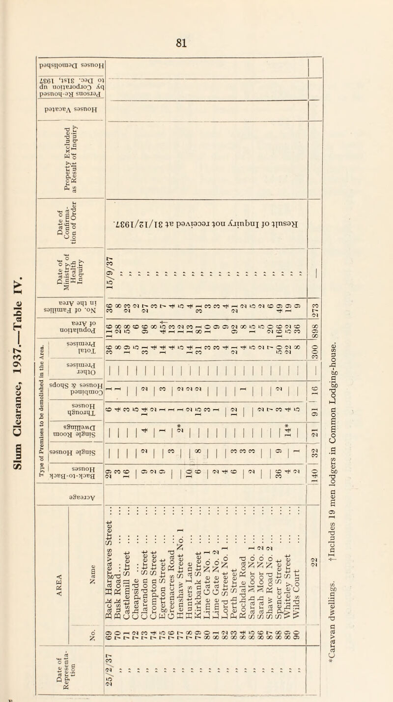 poqsi(oraoQ s^sxiOH Z861 ‘isTg ‘OOQ oi dn uopBJodJo^ Xq pasnoij-OH suosj^d p9iBDB;\ sasnoH a> w'B u'S 0} (/) D. ^ (C'O « c° iSei/ST/lS P9AI309J :jou Ajinbuj jo ;ins3H o >,5 & i rt'S rt-SJ <U c- C.EE,S EdJV 9qi saqitnBj jo ’om CO (N <M CO 0<l ^ B8IV }0 sSnrnaMQ raoo^ ^l^nis s9snoH w I sasnoH H qoBH-oi-qDBg 05 CO CO I 05 <M 05 C<l p-i I O CD I TjH CO I Ol CO oi CO 9SB9JDV < u < D 4) 4) qj C.) q^ * 1-^ S>-( 4J • -M +J no o J p Oh ,!zi (D tH cn C/5 G ii > <u c e cn !u <U Oh ^ hr ^ Cti E ^ w oi s o CQ WuuuuWOffiK 0) s “ G 4-» H-) O <L> bO u 4-» -fj G .tl r-( Ol d d <D D -M -M G G 0) (U S 6 G <D is rH ip O o 5^0 r-. r-, -G ^ > 1-1 u G G G 4h C/5 C/5 C/5 ^ <u « C/) ^ >. O O <4 CT) o 05O^<MC0'^»0C0l-'' 00 05O'—'0IC0T*<J0C0r^00 05O CO I'- !• 00 X 00 00 GO 00 X 00 00 00 05 u «■ Q ^ *Caravan dwellings. jincludes 19 men lodgers in Common Lodging-house.