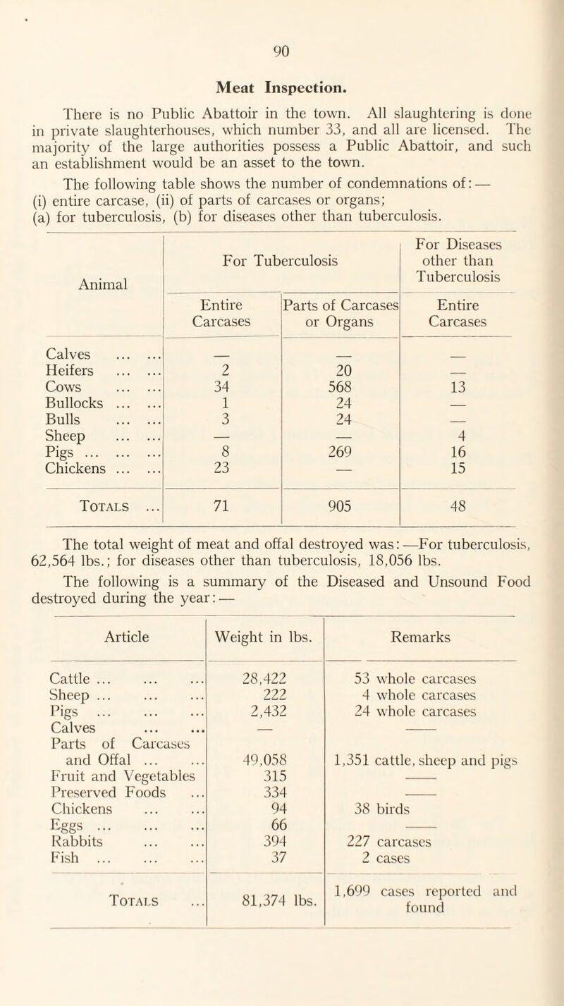 Meat Inspection. There is no Public Abattoir in the town. All slaughtering is done in private slaughterhouses, which number 33, and all are licensed. The majority of the large authorities possess a Public Abattoir, and such an establishment would be an asset to the town. The following table shows the number of condemnations of: — (i) entire carcase, (ii) of parts of carcases or organs; (a) for tuberculosis, (b) for diseases other than tuberculosis. Animal For Tuberculosis For Diseases other than Tuberculosis Entire Parts of Carcases Entire Carcases or Organs Carcases Calves . Heifers . 2 20 _ Cows . 34 568 13 Bullocks . 1 24 — Bulls . 3 24 — Sheep . — — 4 Pigs . 8 269 16 Chickens . 23 — 15 Totals ... 71 905 48 The total weight of meat and offal destroyed was: —For tuberculosis, 62,564 lbs.; for diseases other than tuberculosis, 18,056 lbs. The following is a summary of the Diseased and Unsound Food destroyed during the year: — Article Weight in lbs. Remarks Cattle ... 28,422 53 whole carcases Sheep ... 222 4 whole carcases Pigs . 2,432 24 w hole carcases Calves . — Parts of Carcases and Offal ... 49,058 1,351 cattle, sheep and pigs Fruit and Vegetables 315 Preserved Foods 334 Chickens 94 38 birds Pggs. 66 Rabbits 394 227 carcases Fish . 37 2 cases Totai.s 81,374 lbs. 1,699 cases reported anti found