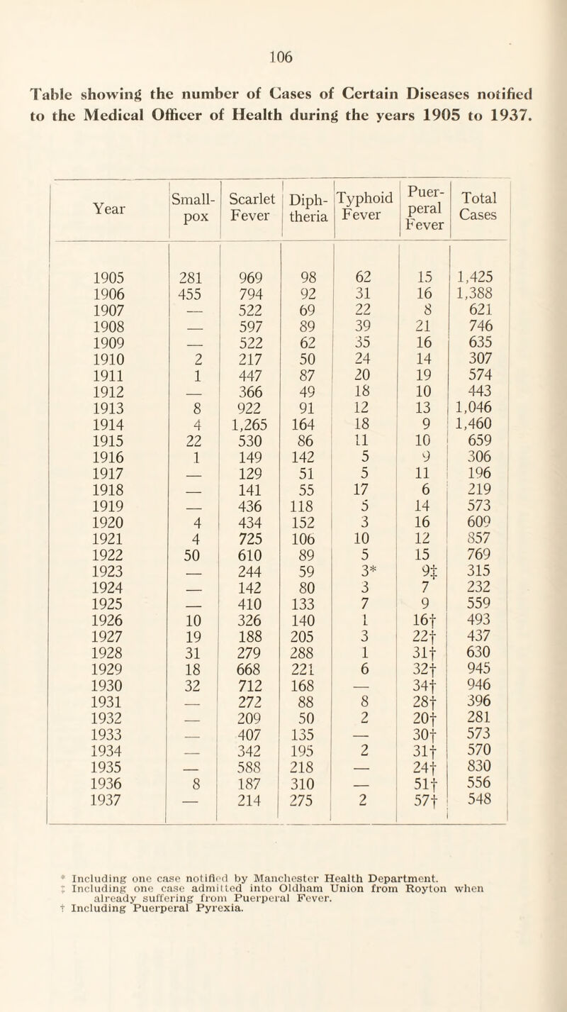 Table showing the number of Cases of Certain Diseases notified to the Medical Officer of Health during the years 1905 to 1937. Year Small¬ pox Scarlet Fever I Diph- ; theria 1 Typhoid Fever 1 Puer¬ peral Fever Total Cases ' 1905 281 969 98 62 15 1,425 1906 455 794 92 31 16 1,388 [ 1907 — 522 69 22 8 621 1908 _ 597 89 39 21 746 1909 _ 522 62 35 16 635 1910 2 217 50 24 14 307 1911 1 447 87 20 19 574 1 1912 _ 366 49 18 10 443 i 1913 8 922 91 12 13 1,046 1914 4 1,265 164 18 9 1,460 1915 22 530 86 11 10 659 i 1916 1 149 142 5 9 306 1 1917 _ 129 51 5 11 196 1918 — 141 55 17 6 219 1919 — 436 118 5 14 573 1920 4 434 152 3 16 609 1921 4 725 106 10 12 857 1922 50 610 89 5 15 769 1923 _ 244 59 3* 91: 315 1924 _ 142 80 3 7 232 1925 _ 410 133 7 9 559 1926 10 326 140 1 16t 493 1927 19 188 205 3 22t 437 1928 31 279 288 1 31t 630 1929 18 668 221 6 32t 945 1930 32 712 168 — 34t 946 1931 — 272 88 8 28t 396 1932 - i 209 50 2 20t 281 : 1933 — 407 135 30t 573 t 1934 - i 342 195 2 31t 570 1935 - 1 588 218 — 24t 830 1936 : 8 i 187 : 310 — 51t 556 1937 1 1 1 1 214 275 2 57t 548 * Including one case notified by Manchester Health Department, t Including one case admitted into Oldham Union from Royton when already suffering from Puerperal Fever, t Including Puerperal Pyrexia.