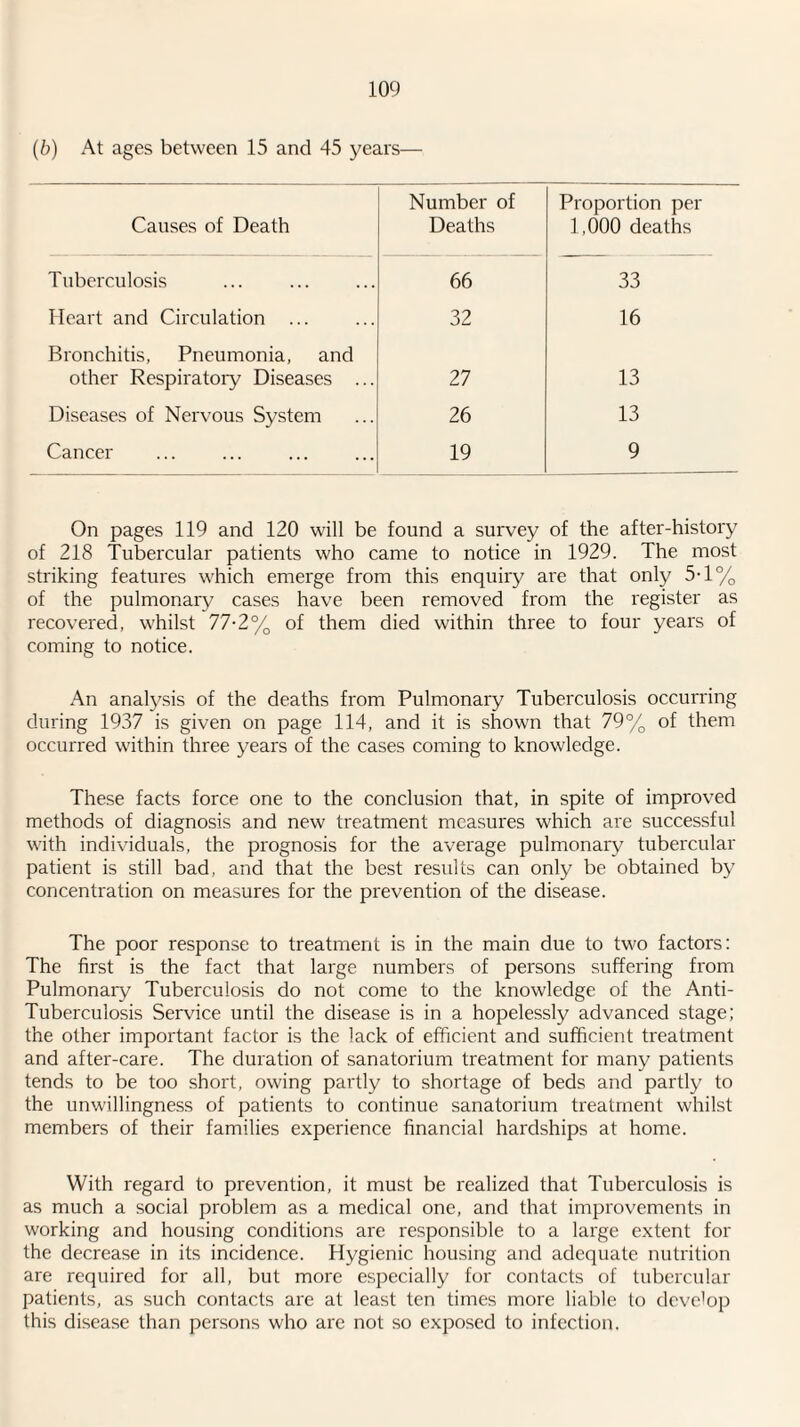 (b) At ages between 15 and 45 years— Causes of Death Number of Deaths Proportion per 1,000 deaths Tuberculosis 66 33 Heart and Circulation ... 32 16 Bronchitis, Pneumonia, and other Respiratory Diseases ... 27 13 Diseases of Nervous System 26 13 Cancer 19 9 On pages 119 and 120 will be found a survey of the after-history of 218 Tubercular patients who came to notice in 1929. The most striking features which emerge from this enquiry are that only 5T% of the pulmonary cases have been removed from the register as recov'ered, whilst 77-2% of them died within three to four years of coming to notice. An analysis of the deaths from Pulmonary Tuberculosis occurring during 1937 is given on page 114, and it is shown that 79% of them occurred within three years of the cases coming to knowledge. These facts force one to the conclusion that, in spite of improved methods of diagnosis and new treatment measures which are successful with individuals, the prognosis for the average pulmonary tubercular patient is still bad, and that the best results can only be obtained by concentration on measures for the prevention of the disease. The poor response to treatment is in the main due to two factors: The first is the fact that large numbers of persons suffering from Pulmonary Tuberculosis do not come to the knowledge of the Anti- Tuberculosis Service until the disease is in a hopelessly advanced stage; the other important factor is the lack of efficient and sufficient treatment and after-care. The duration of sanatorium treatment for many patients tends to be too short, owing partly to shortage of beds and partly to the unwillingness of patients to continue sanatorium treatment whilst members of their families experience financial hardships at home. With regard to prevention, it must be realized that Tuberculosis is as much a social problem as a medical one, and that improvements in working and housing conditions are responsible to a large extent for the decrease in its incidence. Hygienic housing and adequate nutrition are required for all, but more especially for contacts of tubercular patients, as such contacts are at least ten times more liable lo develop this disease than persons who are not so exposed to infection.