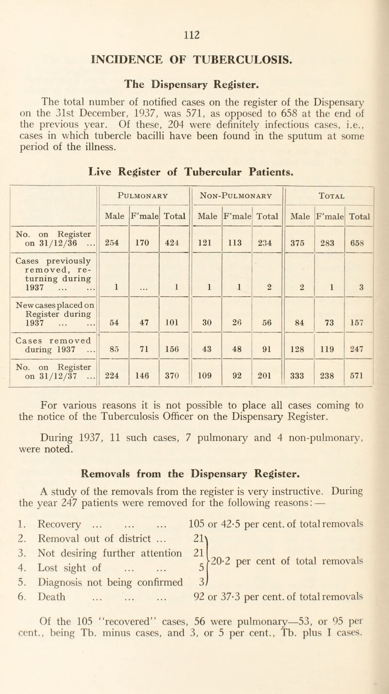 INCIDENCE OF TUBERCULOSIS. The Dispensary Register. The total number of notified cases on the register of the Dispensary on the 31st December, 1937, was 571, as opposed to 658 at the end of the previous year. Of these, 204 were definitely infectious cases, i.e., cases in which tubercle bacilli have been found in the sputum at some period of the illness. lave Register of Tubercular Patients. Pulmonary Non-Pulmonary Total Male F’male Total Male F’male Total Male F’male Total ! No. on Register on 31/12/36 ... 254 170 424 121 113 234 375 283 658 Cases previously removed, re¬ turning during 1937 . 1 1 1 1 2 2 1 3 New cases placed on Register during 1937 . 64 47 101 30 26 56 84 73 157 Cases removed during 1937 85 71 156 43 48 91 128 119 247 No. on Register on 31/12/37 ... 224 146 370 109 92 201 333 238 571 For various reasons it is not possible to place all cases coming to the notice of the Tuberculosis Officer on the Dispensary Register. During 1937, 11 such cases, 7 pulmonary and 4 non-pulmonary, were noted. Removals from the Dispensary Register. A study of the removals from the register is very instructive. During the year 247 patients were removed for the following reasons; — 1. 2. 3. 4. 5. 6. Recovery ... Removal out of district ... Not desiring further attention Lost sight of Diagnosis not being confirmed Death 105 or 42-5 per cent, of total removals 21' 21 20-2 per cent of total removals 92 or 37-3 per cent, of total removals Of the 105 “recovered” cases, 56 were pulmonary—53, or 95 per cent., being Tb. minus cases, and 3, or 5 per cent., Tb. plus I cases.