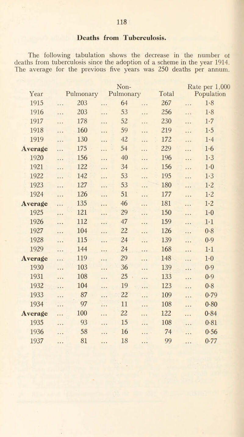 Deaths from Tuberculosis. The following tabulation shows the decrease in the number ot deaths from tuberculosis since the adoption of a scheme in the year 1914. The average for the previous five years was 250 deaths per annum. Year Pulmonary Non- Pulmonaiy^ Total Rate per 1,000 Population 1915 203 64 267 1-8 1916 203 53 256 1-8 1917 178 52 230 1-7 1918 160 59 219 1-5 1919 130 42 172 1-4 Average 175 54 229 1-6 1920 156 40 196 1-3 1921 122 34 156 1-0 1922 142 53 195 1-3 1923 127 53 180 1-2 1924 126 51 177 1-2 Average 135 46 181 1-2 1925 121 29 150 1-0 1926 112 47 159 1-1 1927 104 22 126 0-8 1928 115 24 139 0-9 1929 144 24 168 1-1 Average 119 29 148 1-0 1930 103 36 139 0-9 1931 108 25 133 0-9 1932 104 19 123 0-8 1933 87 22 109 0-79 1934 97 11 108 0-80 Average 100 22 122 0-84 1935 93 15 108 0-81 1936 58 16 74 0-56 1937 81 18 99 0-77