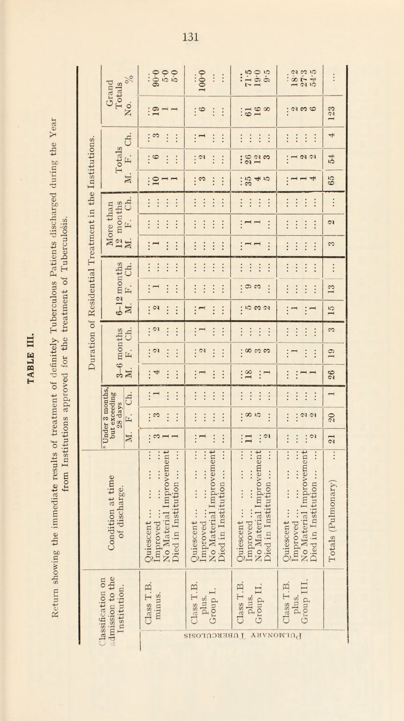 PQ < H >< <u -M bjC' c 0) tJD Vh rt o .a c/3 -C/) 'r::: o ^ a G 0) 03 X3 ■42 3 oJ H ^ VH C/3 O p o s s 0) 4J 3 £ H +2 ^ S 13 +3 -M pH Vh « £ G3 - I ^ S G ^ 03 Gh C cj o .ti ;§ S P l-H C/3 £ g <u £ 4^ Hh rt 'S 03 03 OC c o o- Cr^ Duration of Residential Treatment in the Institutions. Grand Totals No. % .000 r 0 »b lb a 1000 . Ip 0 » o • 05 03 . (N CO »0 : GO ^ 'b' ^ o\ »o * 03 >—1 1 ^ • ^ CO GO ; CO ^ ; 0-1 CO CO T23 4= 0 : CO • • Totals Ua . CQ . . : ; : • CO fN CO . CM ^ ; ^ 05 01 • ^ < rH : ^ : • 10 Tj< 10 . CO • ^ ^ 65 More than 12 months M. F. Ch. • i-H ^ • 01 • ^ • • : : : : • 1—i • ; : ; : CO rC 'G 0 e CN 2 • t-H * * : 03 CO : CO § : Gs ; ; • ^ ; • : LO CO (M • fH • rH 3-6 months M. F. Ch. • (M • • CO : : : : : : : 00 CO CO : : 03 I I : • f—i • * ; 00 : ^ * • rH pH CO 05 * Under 3 months, but exceeding 28 days l~] U § -- : 00 10 : : : oi 05 20 • CO • * 1 •pH ; (M • : : : 01 Condition at time of discharge. Quiescent. Improved. No Material Improvement Died in Institution. Quiescent. i Improved. No Material Improvement Died in Institution. Quiescent. Improved. No Material Improvement ! Died in Institution. Quiescent. Improved. No Material Improvement j Died in Institution. Totals (Pulmonary) Classification on .dmission to the Institution. Class T.B. minus. Class T.B. plus. Group I. Class T.B. plus. Group II. Class T.B. plus. Group III. sisc)nno>i:^fia T AMyNToiMan^f j