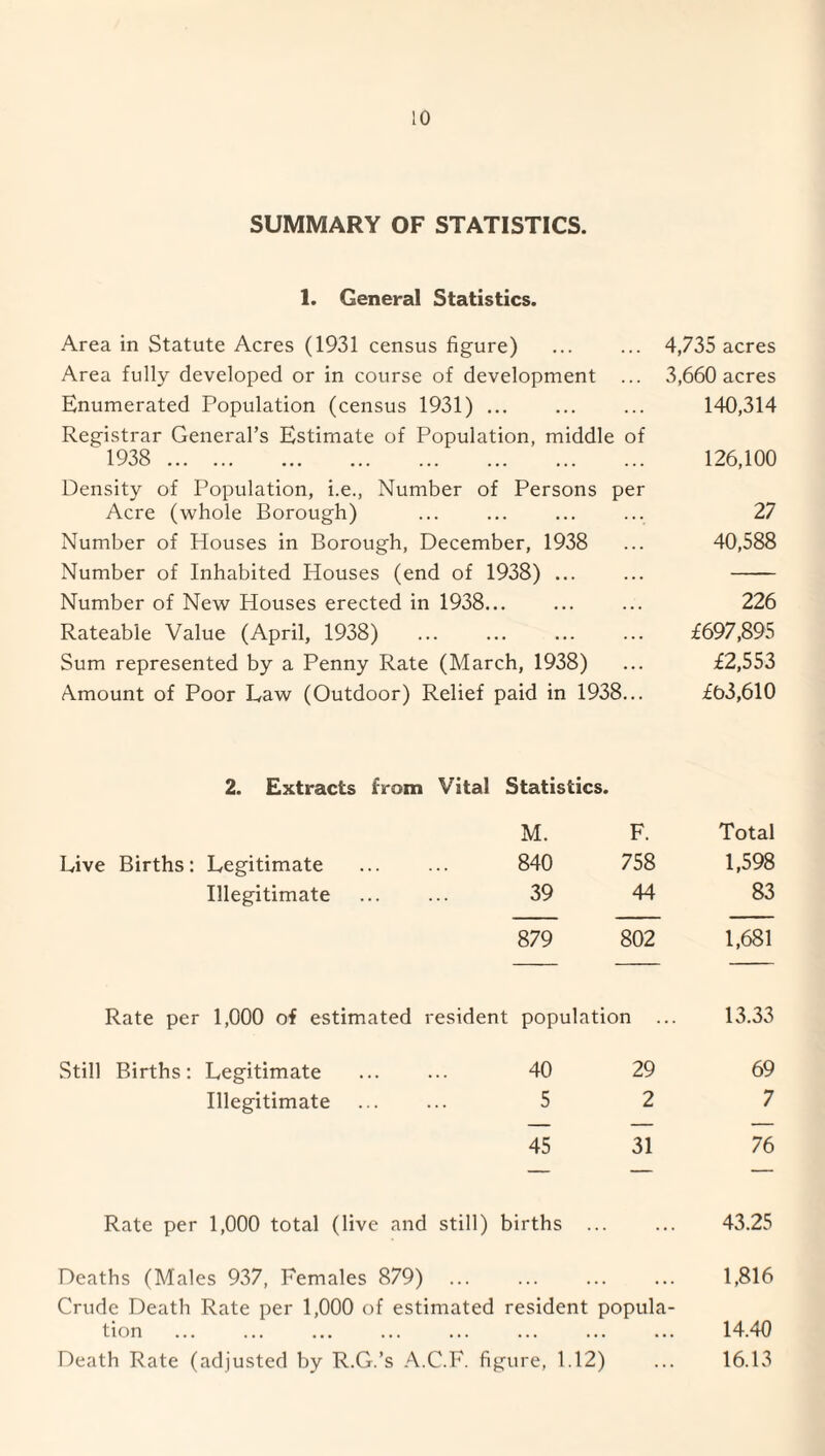 SUMMARY OF STATISTICS. 1. General Statistics. Area in Statute Acres (1931 census figure) ... ... 4,735 acres Area fully developed or in course of development ... 3,660 acres Enumerated Population (census 1931). 140,314 Registrar General’s Estimate of Population, middle of 1938 . 126,100 Density of Population, i.e., Number of Persons per Acre (whole Borough) ... ... ... ... 27 Number of Houses in Borough, December, 1938 ... 40,588 Number of Inhabited Houses (end of 1938) ... ... - Number of New Houses erected in 1938... ... ... 226 Rateable Value (April, 1938) . £697,895 Sum represented by a Penny Rate (March, 1938) ... £2,553 Amount of Poor Law (Outdoor) Relief paid in 1938... £63,610 2. Extracts from Vital Statistics. M. F. Total Live Births: Legitimate 840 758 1,598 Illegitimate 39 44 83 879 802 1,681 Rate per 1,000 of estimated resident population ... 13.33 Still Births: Legitimate 40 29 69 Illegitimate 5 2 7 45 31 76 Rate per 1,000 total (live and still) births . Deaths (Males 937, Females 879) Crude Death Rate per 1,000 of estimated resident popula¬ tion Death Rate (adjusted by R.G.’s A.C.F. figure, 1.12) 43.25 1,816 14.40 16.13