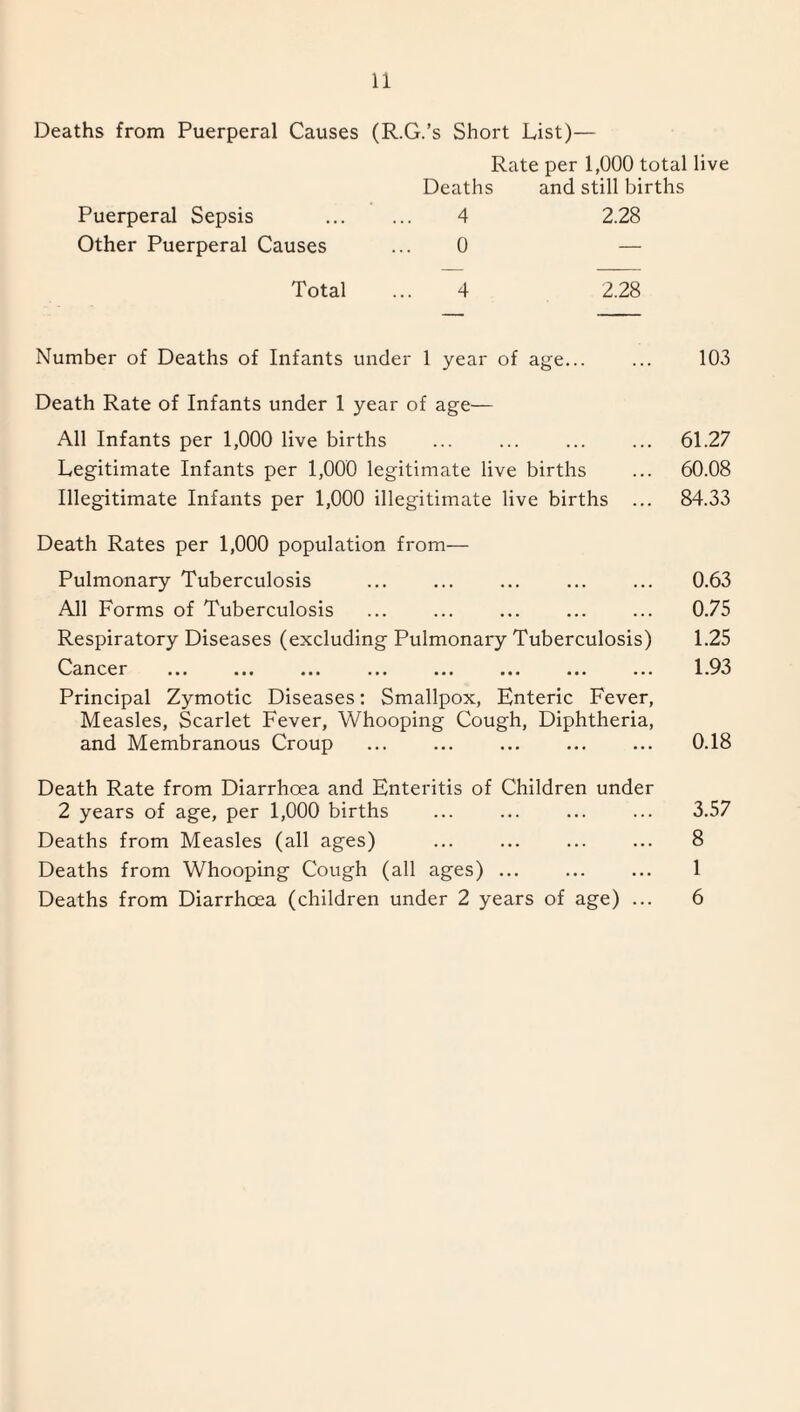 Deaths from Puerperal Causes (R.G.’s Short List)— Rate per 1,000 total live Deaths and still births Puerperal Sepsis . 4 2.28 Other Puerperal Causes ... 0 — Total ... 4 2.28 Number of Deaths of Infants under 1 year of age... ... 103 Death Rate of Infants under 1 year of age— All Infants per 1,000 live births . 61.27 Legitimate Infants per 1,000 legitimate live births ... 60.08 Illegitimate Infants per 1,000 illegitimate live births ... 84.33 Death Rates per 1,000 population from— Pulmonary Tuberculosis . 0.63 All Forms of Tuberculosis ... ... ... ... ... 0.75 Respiratory Diseases (excluding Pulmonary Tuberculosis) 1.25 O pfirpr 1 Principal Zymotic Diseases: Smallpox, Enteric Fever, Measles, Scarlet Fever, Whooping Cough, Diphtheria, and Membranous Croup . 0.18 Death Rate from Diarrhoea and Enteritis of Children under 2 years of age, per 1,000 births ... ... ... ... 3.57 Deaths from Measles (all ages) ... ... ... ... 8 Deaths from Whooping Cough (all ages) ... ... ... 1 Deaths from Diarrhoea (children under 2 years of age) ... 6