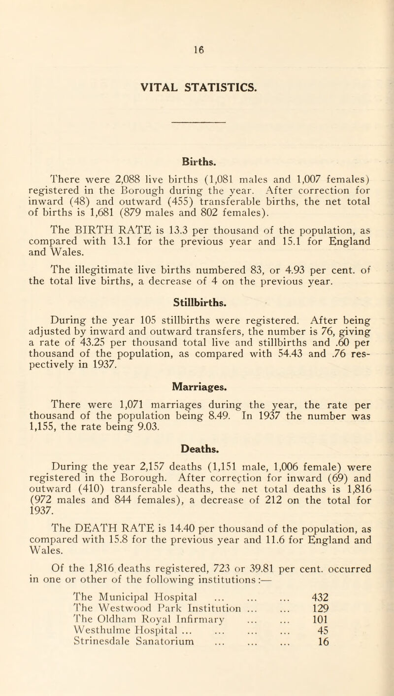 VITAL STATISTICS. Births. There were 2,088 live births (1,081 males and 1,007 females) registered in the Borough during the year. After correction for inward (48) and outward (455) transferable births, the net total of births is 1,681 (879 males and 802 females). The BIRTH RATE is 13.3 per thousand of the population, as compared with 13.1 for the previous year and 15.1 for England and Wales. The illegitimate live births numbered 83, or 4.93 per cent, of the total live births, a decrease of 4 on the previous year. Stillbirths. During the year 105 stillbirths were registered. After being adjusted by inward and outward transfers, the number is 76, giving a rate of 43.25 per thousand total live and stillbirths and .60 per thousand of the population, as compared with 54.43 and .76 res¬ pectively in 1937. Marriages. There were 1,071 marriages during the year, the rate per thousand of the population being 8.49. In 1937 the number was 1,155, the rate being 9.03. Deaths. During the year 2,157 deaths (1,151 male, 1,006 female) were registered in the Borough. After correction for inward (69) and outward (410) transferable deaths, the net total deaths is 1,816 (972 males and 844 females), a decrease of 212 on the total for 1937. The DEATH RATE is 14.40 per thousand of the population, as compared with 15.8 for the previous year and 11.6 for England and Wales. Of the 1,816 deaths registered, 723 or 39.81 per cent, occurred in one or other of the following institutions:— The Municipal Hospital ... ... ... 432 The Westwood Park Institution ... ... 129 The Oldham Royal Infirmary ... ... 101 Westhulme Hospital ... ... ... ... 45 Strinesdale Sanatorium ... ... ... 16