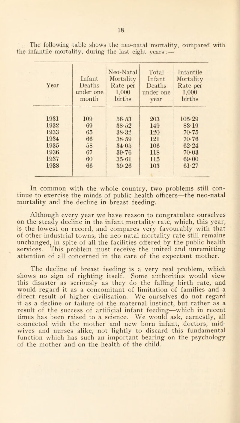 The following table shows the neo-natal mortality, compared with the infantile mortality, during the last eight years :— Year Infant Deaths under one month Neo-Natal Mortality Rate per 1,000 births Total Infant Deaths under one year Infantile Mortality Rate per 1,000 births 1931 109 56-53 203 105-29 1932 69 38-52 149 83-19 1933 65 38-32 120 70-75 1934 66 38-59 121 70-76 1935 58 34-05 106 62-24 1936 67 39-76 118 70-03 1937 60 35-61 115 69-00 1938 66 39-26 103 61-27 In common with the whole country, two problems still con¬ tinue to exercise the minds of public health officers—the neo-natal mortality and the decline in breast feeding. Although every year we have reason to congratulate ourselves on the steady decline in the infant mortality rate, which, this year, is the lowest on record, and compares very favourably with that of other industrial towns, the neo-natal mortality rate still remains unchanged, in spite of all the facilities offered by the public health services. This problem must receive the united and unremitting attention of all concerned in the care of the expectant mother. The decline of breast feeding is a very real problem, which shows no sign of righting itself. Some authorities would view this disaster as seriously as they do the falling birth rate, and would regard it as a concomitant of limitation of families and a direct result of higher civilisation. We ourselves do not regard it as a decline or failure of the maternal instinct, but rather as a result of the success of artificial infant feeding—which in recent times has been raised to a science. We would ask, earnestly, all connected with the mother and new born infant, doctors, mid¬ wives and nurses alike, not lightly to discard this fundamental function which has such an important bearing on the psychology of the mother and on the health of the child.