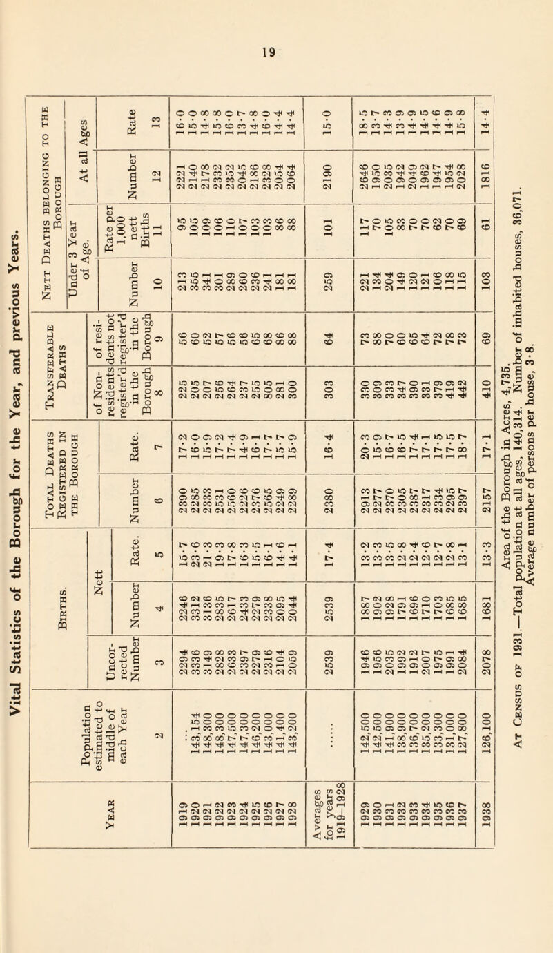 Vital Statistics of the Borough for the Year, and previous Years. Nett Deaths belonging to the Borough 03 bi < 5 +-> < OOOO'XOt'XOi*^ iO t** CO 03 03 tO CO 03 GO GOCOt^COt^t^t^'^iO Number 12 rHOOOd WlCCOCO^Tj< <M^t^COtO^OO<MtOCO NmhMWOhWOO <M<M<M<M<M<M<M<M<M<M 2190 cootoci odt^^co T^lOCO^tT^CO^lOOl CO 03 O C3 O 03 03 03 O CIhiMhCIhhhCI 1816 Under 3 Year nf Acrp 0 Rate per 1,000 Births 11 Number 10 CO tO pH pH 03 O’ CO pH i-H pH HlO^OGOCDCO^OOCO (MCOMCO(N(MlM (Nhh 259 pHTt<^03O^HC000tO (MCOO^CKMOHH CIhMhhhhhh 103 Transferable Deaths of resi¬ dents not register’d in the Borough 9 COO<Mt>COCOtOOOCOQO 64 coooooto^<Mooco 03 of Non¬ residents register’d in the Borough 8 ifliO^CO^MOiCHO (NOOiCCOMiOOCOO <M<M<M<M<M<M<MOO<MCO 303 OOCOf'OHOJOiCl CCOC0^03C0t^H^ cococococococo^^ 410 Total Deaths Registered in the Borough Rate. 7 <M003<M'^C3pH|>I>03 t^cotoi>i>^coi>ioto pH p-H i-H pH pH i-H i-H pH r-H H 16-4 CO 03 C' to ^ pH to to t' otococoi>i>r^t^oo H hH pH ^4 pH pH Hi 171 Number 6 0»0«HOOC0 1C®0 03 CO CO CO CO <M M CO GO CO Cl CO lO LC Cl CO 1C Cl CICICICICICICICICICI 2380 COt^OtOl't'^tOt' H Ir*» t'- O GO H CO 03 03 03d CC CC CO CO CO Cl CO <M<M<M<M<M<MM<M<M 2157 Births. ■ -> Rate. 5 t^COCOCOOOCOlO»-HCO»—1 IOCOH03t^COLOCO^^ HIMOIHHHpHHHH 17-4 dcotooo^cot^XH COCOCO<M<M<M<M<MCO pH pH pH pH pH pH pH pH pH 13-3 5 Number 4 O Cl CO lO CO C3 CO lO •^HCOCOHCOt^COOS^ Cl CO H CO co Cl CO o o dcocoddciciddd 2539 MM 00 pH <0 o CO to to G0O<MC303rtO00 00 CC03 03I>C0t^t^C0C0 pH pH pH pH pH pH pH pH pH 1681 Uncor¬ rected Number 3 ^ CO 03 GO CO M 03 CO ^ 03 03 CO TfH CM CO 03 D H O 'O (MCOHCOCOCOC1COHO MC0C0<M<M<M<M<M<M<M 2539 CO CO to <M <M MO H tJ< ^ IQ CO 03 pH O M 03 GO 030300303003030 pH pH O'! pH pH d pH pH d 2078 Population estimated to middle of each Year 2 143,154 148,300 148.300 147,500 147.300 146.200 143,000 141,400 143.200 142,500 142,500 141.900 138.900 136,700 135,200 133,300 131,000 127,800 CO~ <M Year 03 O H d CO TjUO CO 00 Hddddddddd 03030303030303030303 pH pH pH pH pH pH H pH pH pH Averages for years 1919-1928 030*-H<MccT*toc©r^ dCOCOCCCCCOCOCOCC 030303030303030303 pH pH pH pH pH pH pH pH pH 1938 1 Area of the Borough in Acres, 4,735. Census of 1931.—Total population at all ages, 140,314. Number of inhabited houses, 36,071. Average number of persons per house, 3-8.
