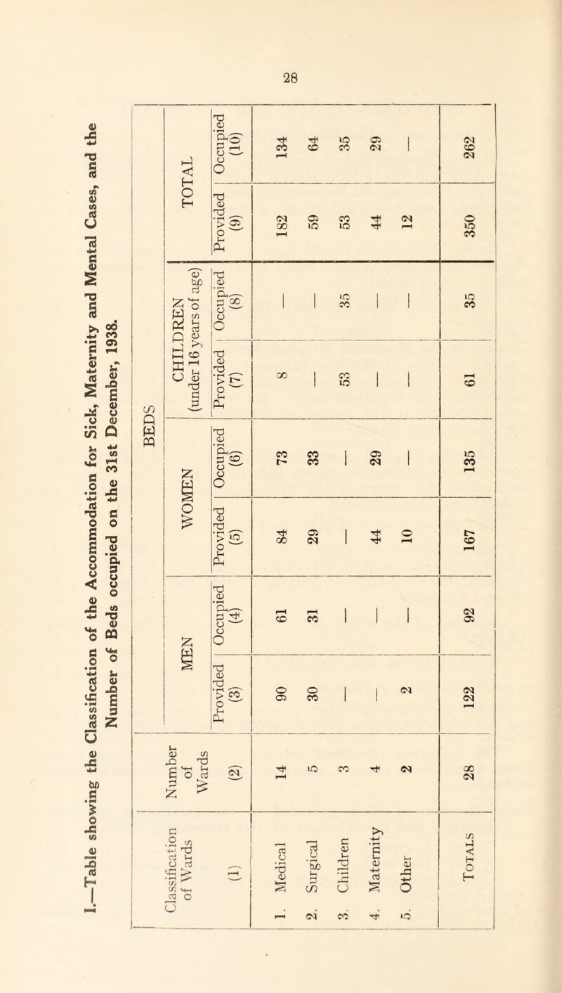 Table showing the Classification of the Accommodation for Sick, Maternity and Mental Cases, and the Number of Beds occupied on the 31st December, 1938.