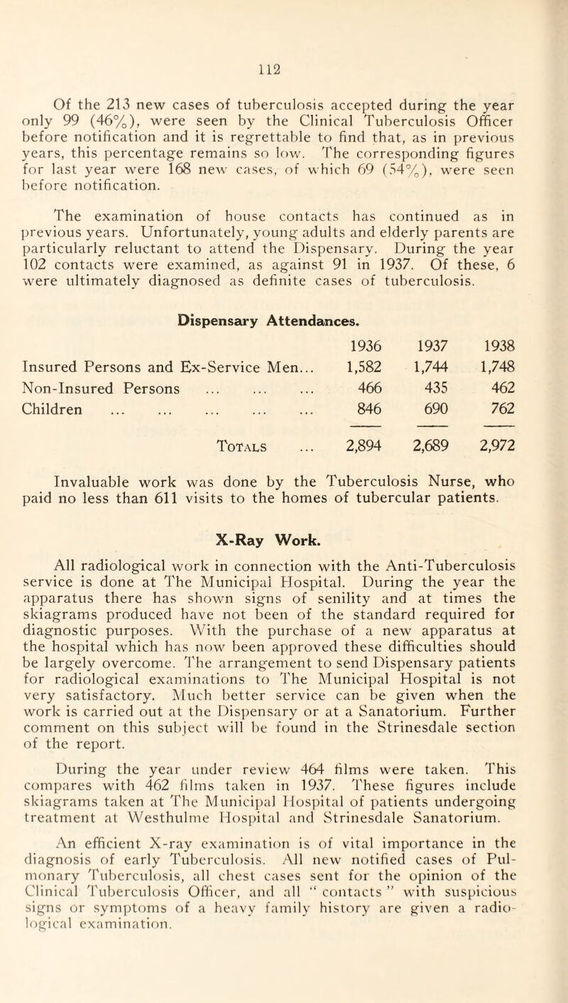 Of the 213 new cases of tuberculosis accepted during the year only 99 (46%), were seen by the Clinical Tuberculosis Officer before notification and it is regrettable to find that, as in previous years, this percentage remains so low. The corresponding figures for last year were 168 new cases, of which 69 (54%), were seen before notification. The examination of house contacts has continued as in previous years. Unfortunately, young adults and elderly parents are particularly reluctant to attend the Dispensary. During the year 102 contacts were examined, as against 91 in 1937. Of these, 6 were ultimately diagnosed as definite cases of tuberculosis. Dispensary Attendances. 1936 1937 1938 Insured Persons and Ex-Service Men... 1,582 1,744 1,748 Non-Insured Persons 466 435 462 Children 846 690 762 Totals 2,894 2,689 2,972 Invaluable work was done by the Tuberculosis Nurse, who paid no less than 611 visits to the homes of tubercular patients. X-Ray Work. All radiological work in connection with the Anti-Tuberculosis service is done at The Municipal Hospital. During the year the apparatus there has shown signs of senility and at times the skiagrams produced have not been of the standard required for diagnostic purposes. With the purchase of a new apparatus at the hospital which has now been approved these difficulties should be largely overcome. The arrangement to send Dispensary patients for radiological examinations to The Municipal Hospital is not very satisfactory. Much better service can be given when the work is carried out at the Dispensary or at a Sanatorium. Further comment on this subject will be found in the Strinesdale section of the report. During the year under review 464 films were taken. This compares with 462 films taken in 1937. These figures include skiagrams taken at The Municipal Hospital of patients undergoing treatment at Westhulme Hospital and Strinesdale Sanatorium. An efficient X-ray examination is of vital importance in the diagnosis of early Tuberculosis. All new notified cases of Pul¬ monary Tuberculosis, all chest cases sent for the opinion of the Clinical Tuberculosis Officer, and all “ contacts ” with suspicious signs or symptoms of a heavy family history are given a radio¬ logical examination.