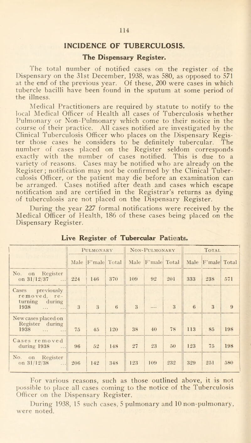 INCIDENCE OF TUBERCULOSIS. The Dispensary Register. The total number of notified cases on the register of the Dispensary on the 31st December, 1938, was 580, as opposed to 571 at the end of the previous year. Of these, 200 were cases in which tubercle bacilli have been found in the sputum at some period of the illness. Medical Practitioners are required by statute to notify to the local Medical Officer of Health all cases of Tuberculosis whether Pulmonary or Non-Pulmonary which come to their notice in the course of their practice. All cases notified are investigated by the Clinical Tuberculosis Officer who places on the Dispensary Regis¬ ter those cases he considers to be definitely tubercular. The number of cases placed on the Register seldom corresponds exactly with the number of cases notified. This is due to a variety of reasons. Cases may be notified who are already on the Register; notification may not be confirmed by the Clinical Tuber¬ culosis Officer, or the patient may die before an examination can be arranged. Cases notified after death and cases which escape notification and are certified in the Registrar’s returns as dying of tuberculosis are not placed on the Dispensary Register. During the year 227 formal notifications were received by the Medical Officer of Plealth, 186 of these cases being placed on the Dispensary Register. Live Register of Tubercular PahesitSr Pulmonary Non-Pulmonary Total Male F’malc Total Male F’male Total Male !F’male 1 Total No. on Register on 31/12/37 224 146 370 109 92 201 333 238 571 Cases previously removed, re¬ turning during 1938 . 3 3 6 3 3 6 3 9 New cases placed on Register during 1938 . 75 45 120 38 40 78 113 85 198 Cases removed during 1938 96 52 148 27 23 50 123 75 198 No. on Register on 31/12/38 206 142 348 123 109 232 329 251 580 1 For various reasons, such as those outlined above, it is not possible to place all cases coming to the notice of the Tuberculosis Officer on the Dispensary Register. During 1938, 15 such cases, 5 pulmonary and 10 non-pulmonary, were noted.