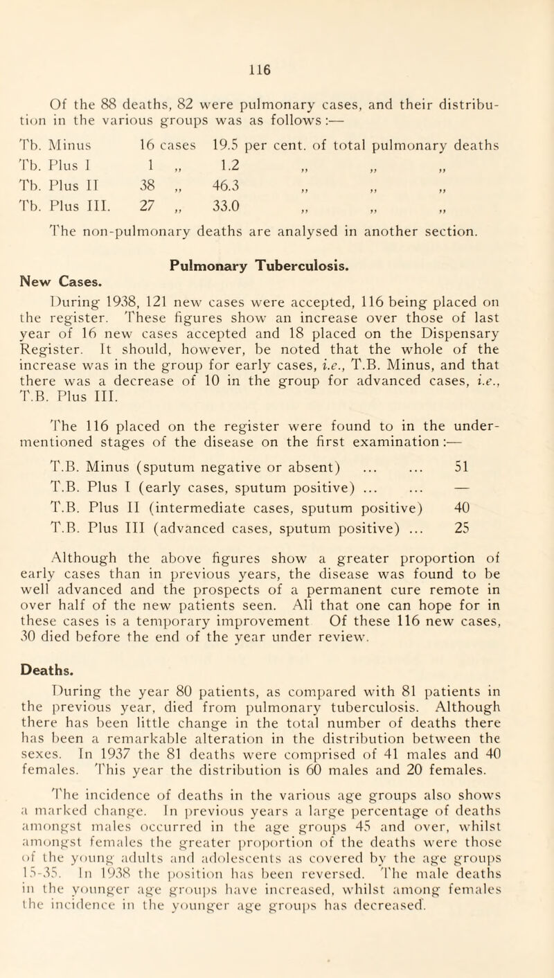 Of the 88 deaths, 82 were pulmonary cases, and their distribu- tion in the various groups was as follows:— Tb. Minus 16 cases 19.5 per cent, of total pulmonary death Tb. Plus 1 1 1 2 ft 1 '** ft tt ft Tb. Plus IT 38 46 3 ft ivy.v/ ff ,, M Tb. Plus III. 27 0 if ,, ,, tf The non-pulmonary deaths are analysed in another section. Pulmonary Tuberculosis. New Cases. During 1938, 121 new cases were accepted, 116 being placed on the register. These figures show an increase over those of last year of 16 new cases accepted and 18 placed on the Dispensary Register. It should, however, be noted that the whole of the increase was in the group for early cases, i.e., T.B. Minus, and that there was a decrease of 10 in the group for advanced cases, i.e., T.B. Plus III. The 116 placed on the register were found to in the under¬ mentioned stages of the disease on the first examination :— T.B. Minus (sputum negative or absent) ... ... 51 T.B. Plus I (early cases, sputum positive) ... ... — T.B. Plus II (intermediate cases, sputum positive) 40 T.B. Plus III (advanced cases, sputum positive) ... 25 Although the above figures show a greater proportion of early cases than in previous years, the disease was found to be well advanced and the prospects of a permanent cure remote in over half of the new patients seen. All that one can hope for in these cases is a temporary improvement Of these 116 new cases, 30 died before the end of the year under review. Deaths. During the year 80 patients, as compared with 81 patients in the previous year, died from pulmonary tuberculosis. Although there has been little change in the total number of deaths there has been a remarkable alteration in the distribution between the sexes. In 1937 the 81 deaths were comprised of 41 males and 40 females. This year the distribution is 60 males and 20 females. The incidence of deaths in the various age groups also shows a marked change. In previous years a large percentage of deaths amongst males occurred in the age groups 45 and over, whilst amongst females the greater proportion of the deaths were those of the young adults and adolescents as covered by the age groups 15-35. In 1938 the position has been reversed. The male deaths in the younger age groups have increased, whilst among females the incidence in the younger age groups has decreased.