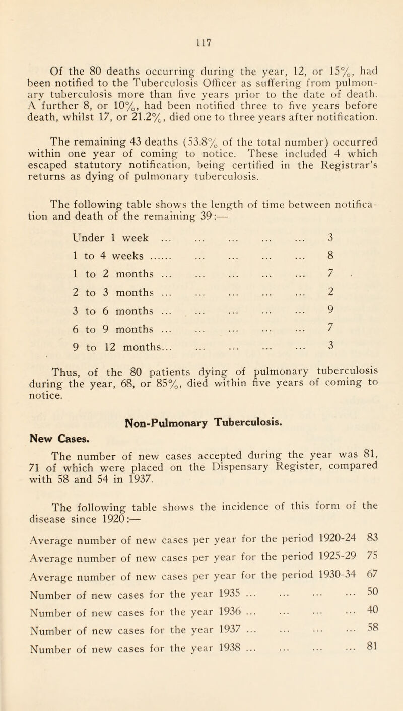 Of the 80 deaths occurring during the year, 12, or 15%, had been notified to the Tuberculosis Officer as suffering from pulmon¬ ary tuberculosis more than five years prior to the date of death. A further 8, or 10%, had been notified three to five years before death, whilst 17, or 21.2%, died one to three years after notification. The remaining 43 deaths (53.8% of the total number) occurred within one year of coming to notice. These included 4 which escaped statutory notification, being certified in the Registrar’s returns as dying of pulmonary tuberculosis. The following table shows the length of time between notifica¬ tion and death of the remaining 39:— Under 1 week ... ... ... ... ... 3 1 to 4 weeks . ... ... ... ... 8 1 to 2 months ... ... ... ... ... 7 2 to 3 months ... ... ... ... ... 2 3 to 6 months ... ... ... ... ••• 9 6 to 9 months ... ... ... ••• 7 9 to 12 months. 3 Thus, of the 80 patients dying of pulmonary tuberculosis during the year, 68, or 85%, died within five years of coming to notice. Non-Pulmonary Tuberculosis. New Cases. The number of new cases accepted during the year was 81, 71 of which were placed on the Dispensary Register, compared with 58 and 54 in 1937. The following table shows the incidence of this form of the disease since 1920:— Average number of new cases per year for the period 1920-24 83 Average number of new cases per year for the period 1925-29 75 Average number of new cases per year for the period 1930-34 67 Number of new cases for the year 1935 . 50 Number of new cases for the year 1936 ... ... ••• ••• 40 Number of new cases for the year 1937 ... ... ... ... 58 Number of new cases for the year 1938 . 81