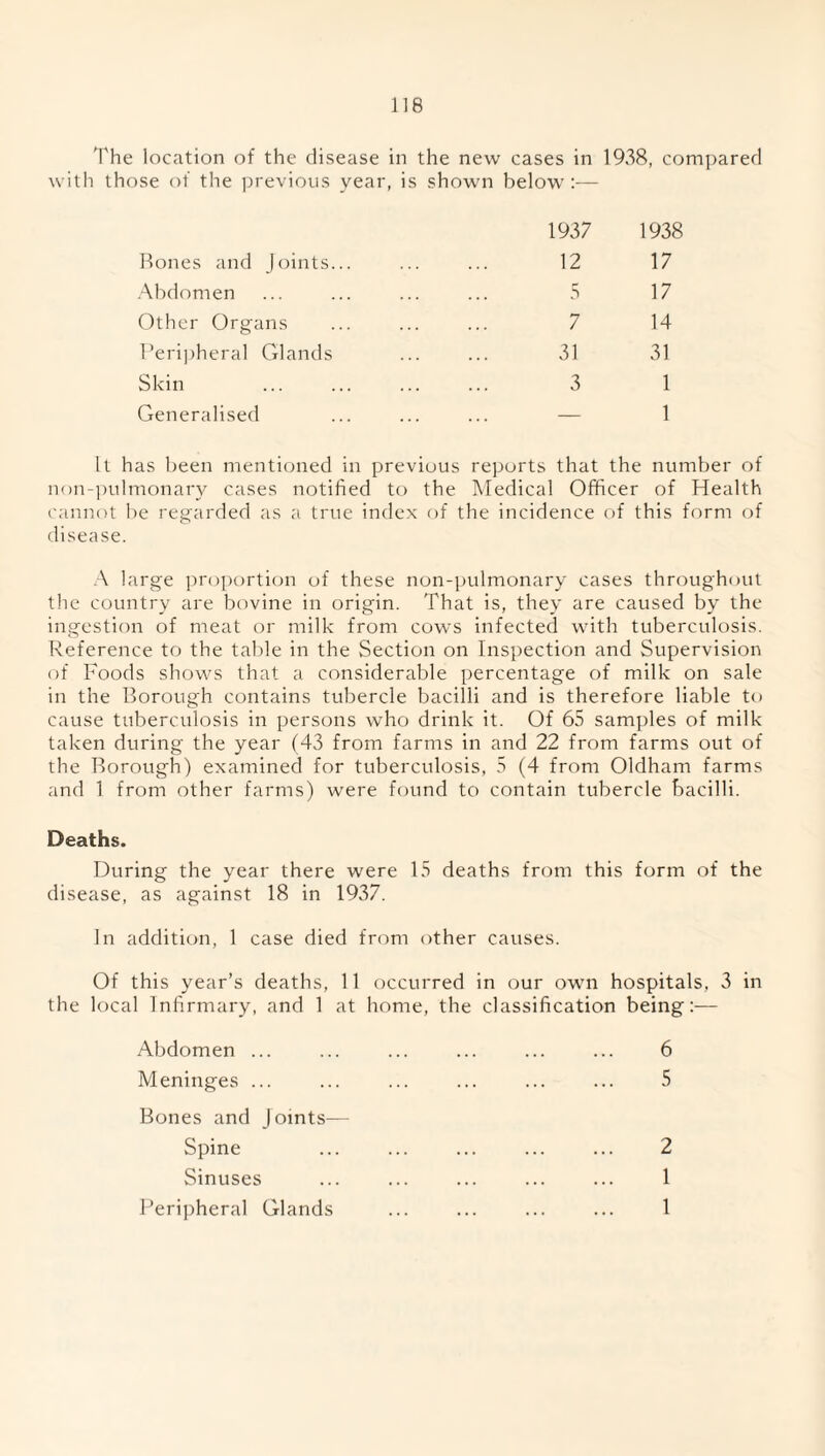 The location of the disease in the new cases in 19.38, compared with those of the previous year, is shown below :— Rones and Joints... Abdomen Other Organs Peripheral Glands Skin Generalised 1937 1938 12 17 5 17 7 14 31 31 3 1 — 1 It has been mentioned in previous reports that the number of non-pulmonary cases notified to the Medical Officer of Health cannot be regarded as a true index of the incidence of this form of disease. A large proportion of these non-pulmonary cases throughout the country are bovine in origin. That is, they are caused by the ingestion of meat or milk from cows infected with tuberculosis. Reference to the table in the Section on Inspection and Supervision of Foods shows that a considerable percentage of milk on sale in the Borough contains tubercle bacilli and is therefore liable to cause tuberculosis in persons who drink it. Of 65 samples of milk taken during the year (43 from farms in and 22 from farms out of the Borough) examined for tuberculosis, 5 (4 from Oldham farms and 1 from other farms) were found to contain tubercle bacilli. Deaths. During the year there were 15 deaths from this form of the disease, as against 18 in 1937. In addition, 1 case died from other causes. Of this year’s deaths, 11 occurred in our own hospitals, 3 in the local Infirmary, and 1 at home, the classification being:— Abdomen ... ... ... ... ... ... 6 Meninges ... ... ... ... ... ... 5 Bones and Joints— Spine . 2 Sinuses ... ... ... ... ... 1 Peripheral Glands ... ... ... ... 1
