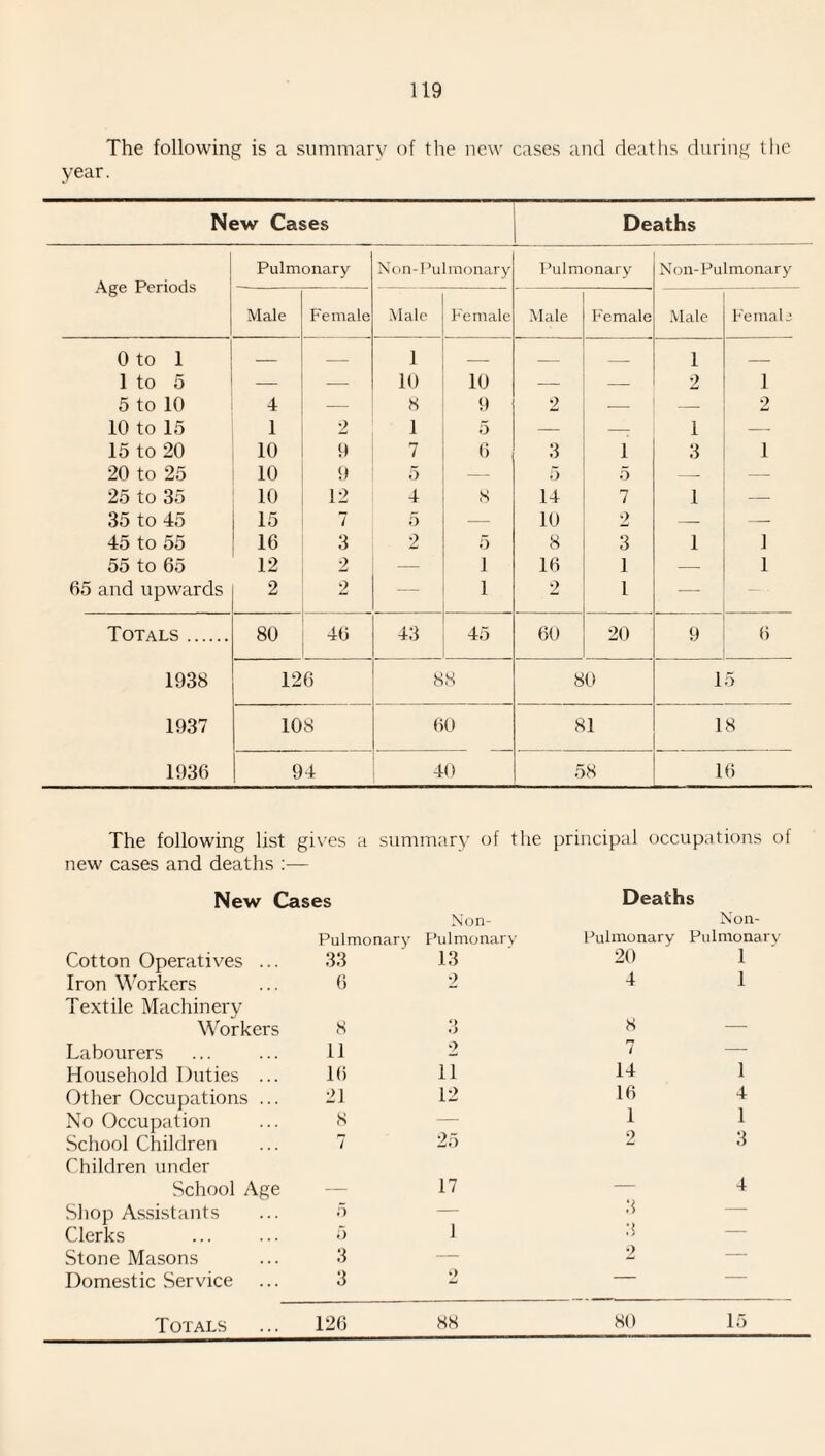 The following is a summary of the new cases and deaths during the year. New Cases Deaths Age Periods Pulmonary Non-l’uhnonary Pulmonary Non-Pulmonary Male Female Male Female Male Female Male Female Oto 1 — — 1 — — _ 1 — 1 to 5 — — 10 10 — — 2 1 5 to 10 4 8 9 2 — 2 10 to 15 1 2 1 5 — -: 1 — 15 to 20 10 9 7 6 3 1 3 1 20 to 25 10 9 5 — 5 5 — 25 to 35 10 12 4 8 14 7 1 — 35 to 45 15 7 5 — 10 2 — — 45 to 55 16 3 2 5 8 3 1 1 55 to 65 12 2 — 1 16 1 — 1 65 and upwards 2 2 — 1 2 1 — • Totals . 80 46 43 45 1 60 20 9 <) 1938 126 88 80 15 1937 108 60 81 18 1936 94 40 58 16 The following list gives a summary of the principal occupations of new cases and deaths :— New Cases Deaths Non- Non- Pulmonary Pulmonary Pulmonary Pulmonary Cotton Operatives ... 33 13 20 1 Iron Workers Textile Machinery 6 2 4 1 Workers 8 *> O 8 — Labourers 11 2 7 — Household Duties ... 16 11 14 1 Other Occupations ... 21 12 16 4 No Occupation 8 — 1 1 School Children Children under 7 25 2 3 School Age — 17 — 4 Shop Assistants 5 — 3 — Clerks 5 1 15 — Stone Masons 3 — 2 — Domestic Service 3 2 — — Totals 126 88 80 15