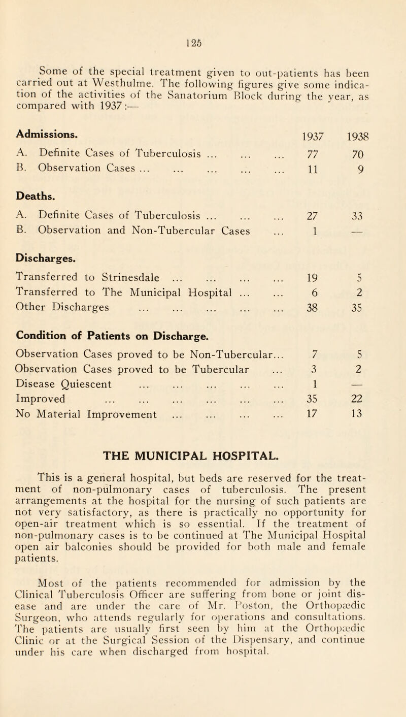 Some of the special treatment given to out-patients has been carried out at Westhulme. The following figures give some indica¬ tion of the activities of the Sanatorium Block during the year, as compared with 1937 Admissions. j 937 1938 A. Definite Cases of Tuberculosis ... . 77 70 B. Observation Cases... ... ... ... ... H 9 Deaths. A. Definite Cases of Tuberculosis ... ... ... 27 33 B. Observation and Non-Tubercular Cases ... 1 Discharges. Transferred to Strinesdale ... ... 19 5 Transferred to The Municipal Hospital ... ... 6 2 Other Discharges ... ... ... ... ... 38 35 Condition of Patients on Discharge. Observation Cases proved to be Non-Tubercular... 7 5 Observation Cases proved to be Tubercular ... 3 2 Disease Quiescent . ... ... 1 — Improved ... ... ... ... ... ... 35 22 No Material Improvement ... ... ... ... 17 13 THE MUNICIPAL HOSPITAL. This is a general hospital, but beds are reserved for the treat¬ ment of non-pulmonary cases of tuberculosis. The present arrangements at the hospital for the nursing of such patients are not very satisfactory, as there is practically no opportunity for open-air treatment which is so essential. If the treatment of non-pulmonary cases is to be continued at The Municipal Hospital open air balconies should be provided for both male and female patients. Most of the patients recommended for admission by the Clinical Tuberculosis Officer are suffering from bone or joint dis¬ ease and are under the care of Mr. Poston, the Orthopaedic Surgeon, who attends regularly for operations and consultations. The patients are usually first seen by him at the Orthopaedic Clinic or at the Surgical Session of the Dispensary, and continue under his care when discharged from hospital.