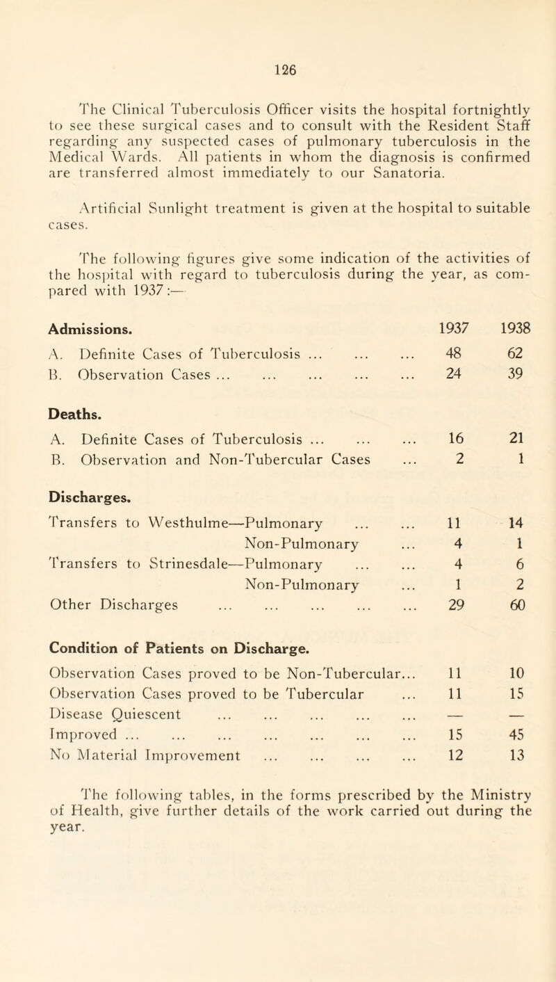 The Clinical Tuberculosis Officer visits the hospital fortnightly to see these surgical cases and to consult with the Resident Staff regarding any suspected cases of pulmonary tuberculosis in the Medical Wards. All patients in whom the diagnosis is confirmed are transferred almost immediately to our Sanatoria. Artificial Sunlight treatment is given at the hospital to suitable cases. The following figures give some indication of the activities of the hospital with regard to tuberculosis during the year, as com¬ pared with 1937:— Admissions. 1937 1938 A. Definite Cases of Tuberculosis ... 48 62 B. Observation Cases ... 24 39 Deaths. A. Definite Cases of Tuberculosis ... 16 21 R. Observation and Non-Tubercular Cases 2 1 Discharges. Transfers to Westhulme—Pulmonary 11 14 Non-Pulmonary 4 1 Transfers to Strinesdale—Pulmonary 4 6 Non-Pulmonary 1 2 Other Discharges 29 60 Condition of Patients on Discharge. Observation Cases proved to be Non-Tubercular... 11 10 Observation Cases proved to be Tubercular 11 15 Disease Quiescent — — Improved ... 15 45 No Material Improvement 12 13 The following tables, in the forms prescribed by the Ministry of Health, give further details of the work carried out during the year.