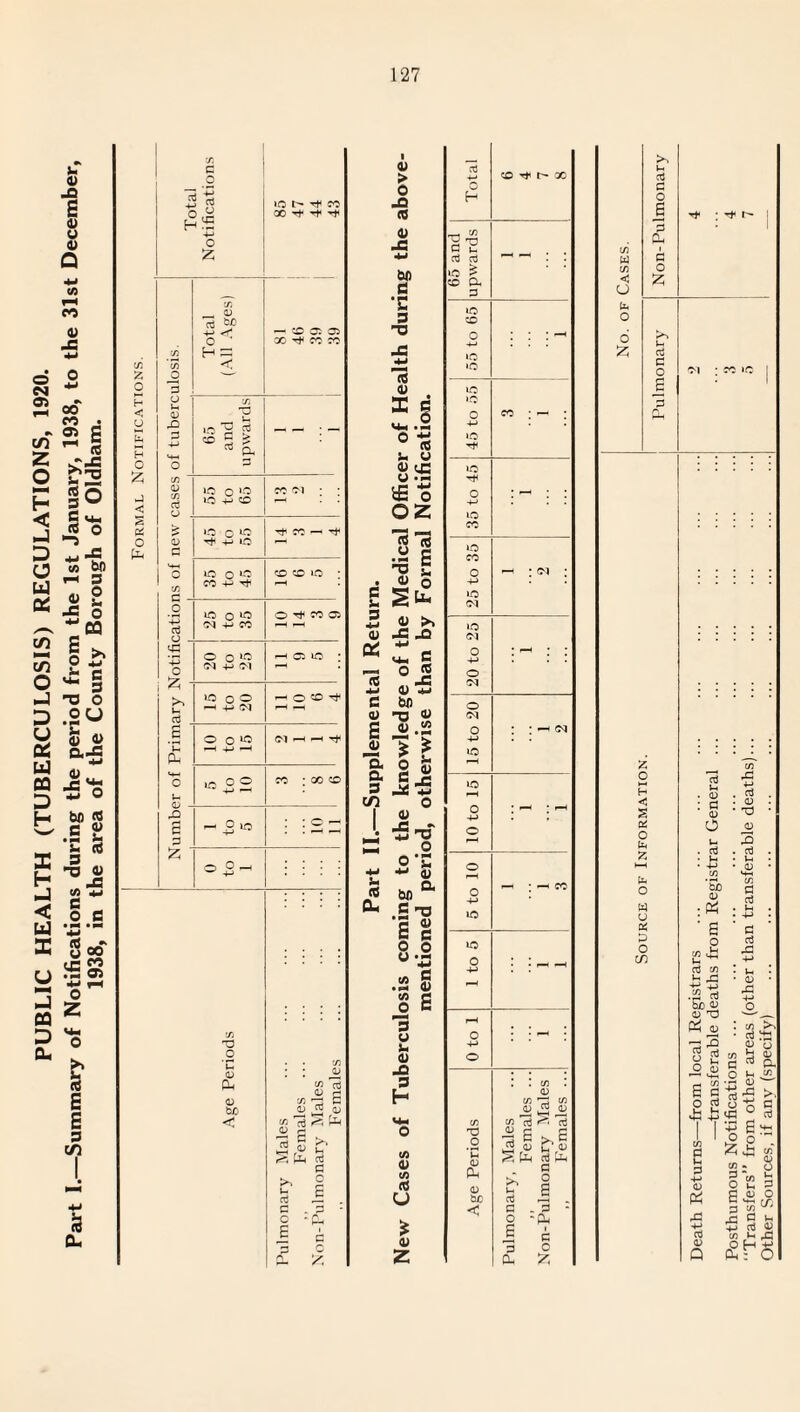 PUBLIC HEALTH (TUBERCULOSIS) REGULATIONS, 1920. Part I.—Summary of Notifications during the period from the 1st January, 1938, to the 31st December, 1938, in the area of the County Borough of Oldham. y H £ < £ G HS o £ co JO 9 o rO G - _o -P O O ■ -p Ih O £ 'P a o S- <L> £ G G £ »o t> ^ co X -t- -t Total (All Ages) — :o o: 05 X r* eo co upwards - - : - 1C o ^ LO 4-* <0 CC Ol 1C O^ CC -P ^ CO CO to ; 1C 0 >o -M CO © ^ co 05 i-H i—H O o Ol 4-> Ol —H 05 tO [ lo o o r— O rt O o ^ >-H 4_> *—H (M H H Tf <o°2 co ; X co l to 5 ’ 0 to 1 'V O 'C <u <D b£> < w O qj c tr--; c 0j to <l» w 'cS § ^ S >rH b r? eg G * 2 S £ . C . G * o ' £ e c G c P- & c S- 3 0) a; (6 -M c a) a 0) a a 3 C/) h C0 0u z o H s os o G z fa o w u OS 3 o G u . : G <i> O t- . g b£) 0) ■ « o co G ert ^ ,G 4J tj .2 G b£) <D 0) T3 Ph JD si o S G «D X3 .O . G G G X2 1 <D ,G 6 s o G <D G <L> Q Posthumous Notifications
