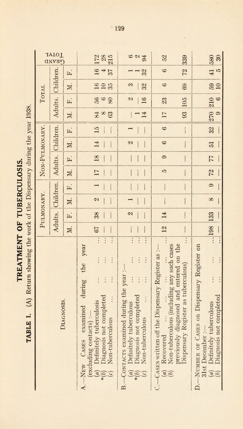 TREATMENT OF TUBERCULOSIS. TABLE I. (A) Return showing the work of the Dispensary during the year 1938.