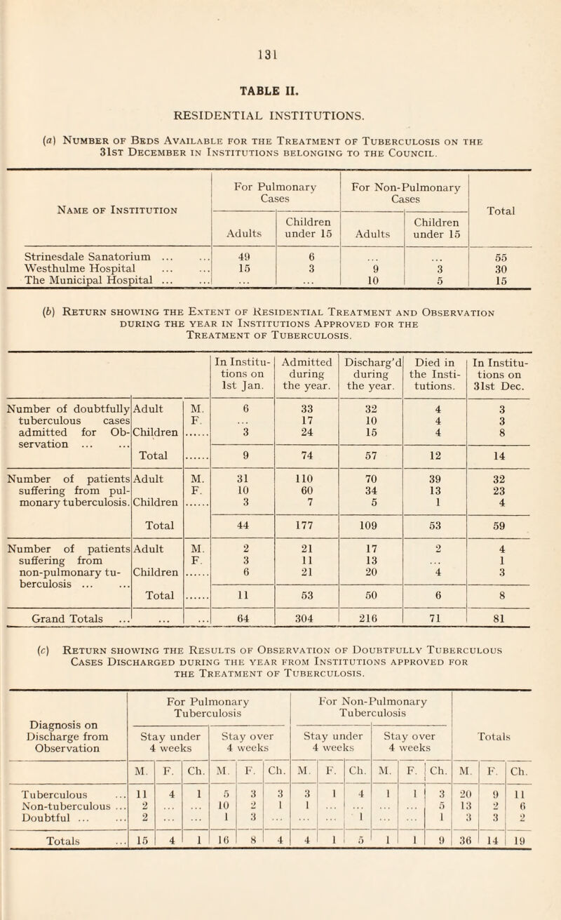 TABLE II. RESIDENTIAL INSTITUTIONS. (<7) Number of Beds Available for the Treatment of Tuberculosis on the 31st December in Institutions belonging to the Council. Name of Institution For Pulmonary Cases For Non-Pulmonary Cases Total Adults Children under 15 Adults Children under 15 Strinesdale Sanatorium ... 49 6 55 Westhulme Hospital 15 3 9 3 30 The Municipal Hospital ... 10 5 15 (b) Return showing the Extent of Residential Treatment and Observation DURING THE YEAR IN INSTITUTIONS APPROVED FOR THE Treatment of Tuberculosis. In Institu- Admitted Discharg’d Died in In Institu- tions on during during the Insti- tions on 1st Jan. the year. the year. tutions. 31st Dec. Number of doubtfully Adult M. 6 33 32 4 3 tuberculous cases F. 17 10 4 3 admitted for Ob¬ servation ... Children 3 24 15 4 8 Total 9 74 57 12 14 Number of patients Adult M. 31 110 70 39 32 suffering from pul- F. 10 60 34 13 23 monary tuberculosis. Children 3 7 5 1 4 Total 44 177 109 53 59 Number of patients Adult M. 2 21 17 2 4 suffering from F 3 11 13 1 non-pulmonary tu¬ berculosis ... Children 6 21 20 4 3 Total 11 53 50 6 8 Grand Totals • . . 64 304 216 71 81 (c) Return showing the Results of Observation of Doubtfully Tuberculous Cases Discharged during the year from Institutions approved for the Treatment of Tuberculosis. Diagnosis on Discharge from Observation For Pulmonary Tuberculosis For Non-' Tuber ’ulmonary culosis Totals Stay under 4 weeks Stay over 4 weeks Stay under 4 weeks Stay over 4 weeks M. F. Ch. M. F. Ch. M. F. Ch. M. F. Ch. M. F. Ch. Tuberculous 11 4 1 5 3 3 3 1 4 1 1 3 20 9 11 Non-tuberculous ... 2 10 2 1 1 5 13 2 6 Doubtful ... 2 1 3 1 i 3 3 2 Totals 15 4 1 16 8 4 4 1 5 1 1 9 36 14 19