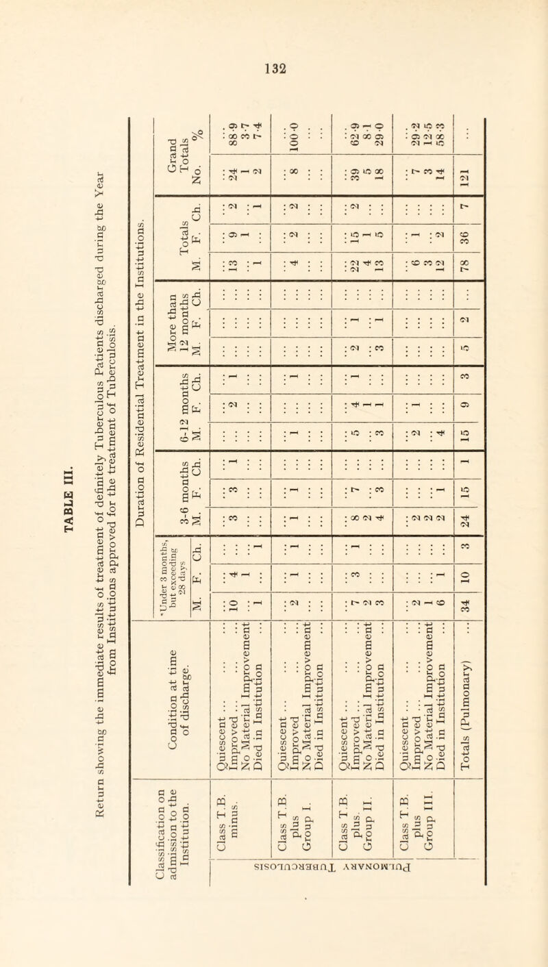 Return showing the immediate results of treatment of definitely Tuberculous Patients discharged during the Year from Institutions approved for the treatment of Tuberculosis.