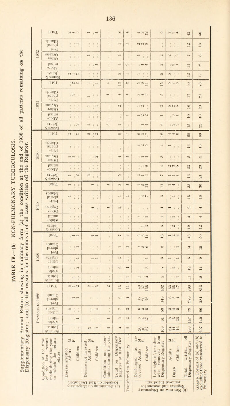 0) CS Suo 3 '3 B 0 ao co H-, 0 0.2 TD tbO a $ 0 Qh 0 0 rC x: 4-> 4-> 05 rt u G <u G ^ 3 t' w o 71 I'-IOJ. 00 -r 1* CO 71 o> I- CO -t ! 71 1 ^ ■* spueio leraqd MAI - 71 71 CO . 71 2 SUKtiiQ joino . : - - : 71 -M ,<N I- X -opqv : : : V sauog - T£BI I«>°L : CM 71 -t T-i ; -t- oc 71 a |— « r>. sputqo [caoqd ■!JiM : :  -f C7 ~t i.O tO : : : 71 sucSjq joqin : : : - - • ' 71 ft 71 CO X 71 [euiui -opqv - — 71 71 - ' s s sjmof >? souog : 71 : C7 : r— -4 ; 71 71 - 7! - [«1°L 71 — CM 71 ; 71 ■ _ X C3 spuciO leaaqii -P3d . -t 71 >0 -* - suuirio -- : 71 : ' -r : — —1 j 77 .0 35 [BUTUI -opqy . —l X 71 CO tO ” 71 sjuiof - 71 —' CO I- 1928 (Ejoqd -paj : : : - 1 -* CO « : to sueSjq : CO : :-h « - O 35 JBUIUI -opqy : 71 71 - i : 7i : 71 -* sjuiof ■V souoq : : : - - .0 : a 71 Previous to 1928 [EJOX 71 ft 71 71 i-i tO 71 35 1^ tO -t CO to 71 ro CO to to 71 -t X 35 X spuiqo [luaqd •U3d ' 71 -T sag 3 X to t t> 71 00 71 SUEhJO joqio 7i : : —’ -* !>. CO X CO to CO to CO tO 05 X [BlIIlll -opqv : - 71 71 x> X to 0 71 u- 35 Tit s}uiof $ SOUOfl 71 : —« -< -t 71 OOI^ 71 CO 0 1-H 71 CO 71 05 71 Condition at the time of the last record made during the year to which the return relates. Disease arrested Adults M. F. Children Disease not arrested : Adults M. F. Children Condition not ascer¬ tained during the year Total on Dispensary Register at 31st Dec. t 03 a 0 | 3 O T3 V t j Discharged as re- | covered Adults M. F. Children Lost sight of, or other¬ wise removed from Dispensary Register Adults M Dead F. Children Total written off Dispensary Register 22 1 •0'S e fc . *0 : A S 0 is ■ 35! ' <2 6 - £ Q'-B 0 CbO > 0 O ^ <u w,a P4-* u —- a ,o 4_» '— 0 _ P P Vs rj 0 < m .So >> <u I3« a >. <D H BaJ C/5 0 P && tv, ^ c£5 •jaqui3D8Cl is | y, 00 jajsiSfog Xunsuadsifl uo 9ujuii,iu3>| (b) •uiaipaaq; jraouioj joj suosboj piiB iajsiitey